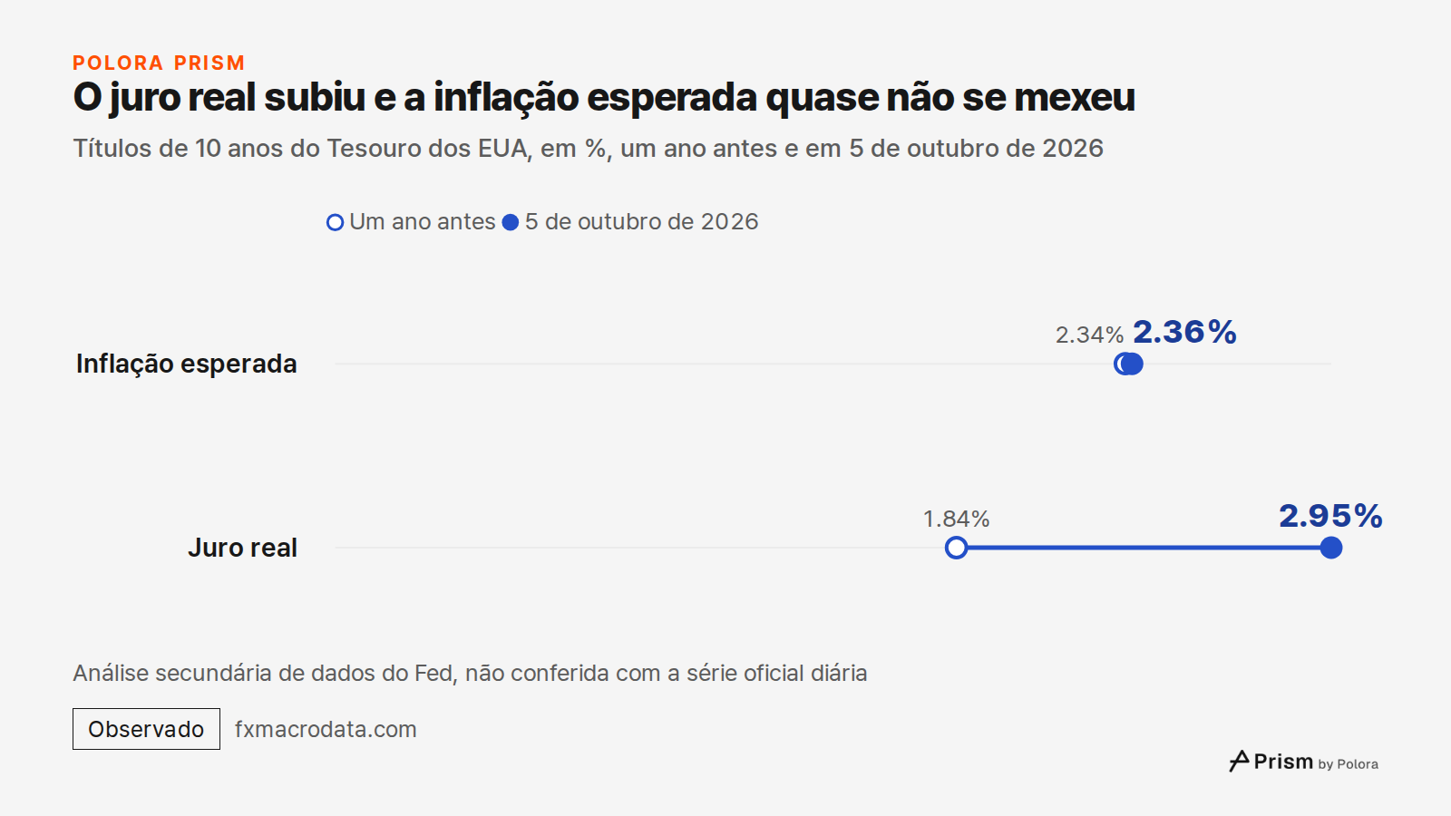 O juro real subiu e a inflação esperada quase não se mexeu · Títulos de 10 anos do Tesouro dos EUA, em %, um ano antes e em 5 de outubro de 2026 · Um ano antes · 5 de outubro de 2026 · Inflação esperada · Juro real · 2.34% · 1.84% · 2.36% · 2.95% · Análise secundária de dados do Fed, não conferida c