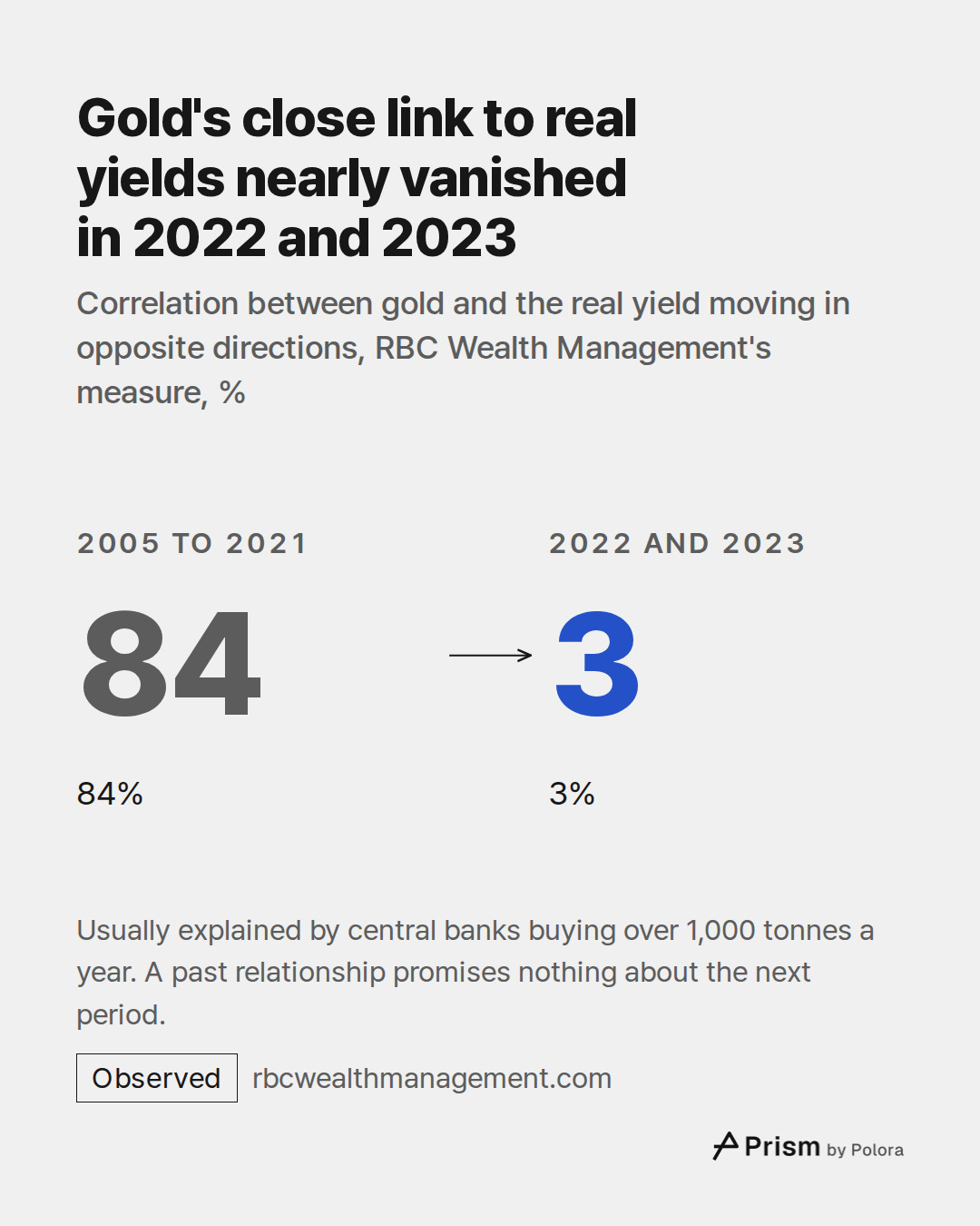 2005 to 2021 · 84 · 84% · 2022 and 2023 · 3 · 3% · Gold's close link to real yields nearly vanished in 2022 and 2023 · Correlation between gold and the real yield moving in opposite directions, RBC Wealth Management's measure, % · Usually explained by central banks buying over 1,000 tonnes a year. A