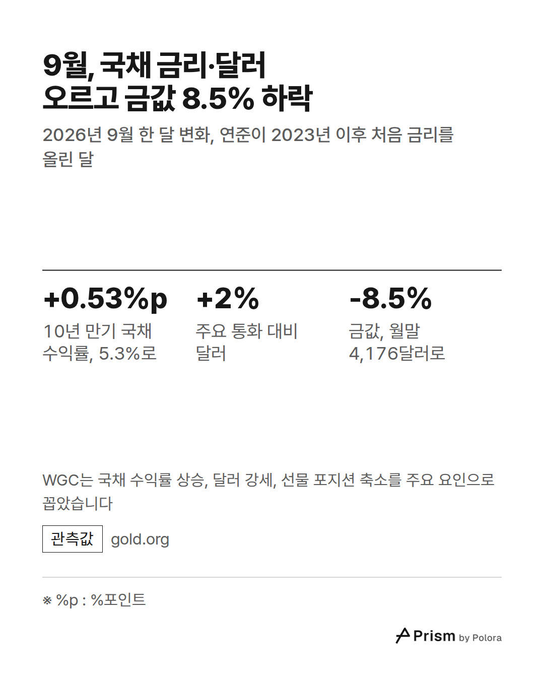 ※ %p : %포인트 · +0.53%p · +2% · -8.5% · 10년 만기 국채 수익률, 5.3%로 · 주요 통화 대비 달러 · 금값, 월말 4,176달러로 · 9월, 국채 금리·달러 오르고 금값 8.5% 하락 · 2026년 9월 한 달 변화, 연준이 2023년 이후 처음 금리를 올린 달 · WGC는 국채 수익률 상승, 달러 강세, 선물 포지션 축소를 주요 요인으로 꼽았습니다