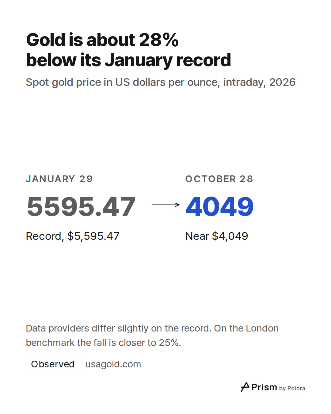 January 29 · 5595.47 · Record, $5,595.47 · October 28 · 4049 · Near $4,049 · Gold is about 28% below its January record · Spot gold price in US dollars per ounce, intraday, 2026 · Data providers differ slightly on the record. On the London benchmark the fall is closer to 25%.