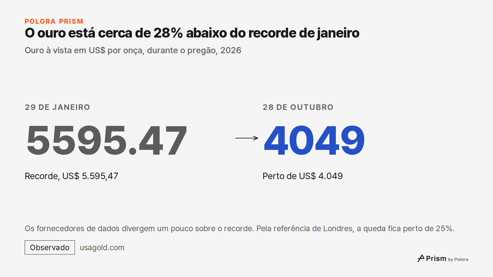 O ouro está cerca de 28% abaixo do recorde de janeiro · Ouro à vista em US$ por onça, durante o pregão, 2026 · 29 de janeiro · 5595.47 · Recorde, US$ 5.595,47 · 28 de outubro · 4049 · Perto de US$ 4.049 · Os fornecedores de dados divergem um pouco sobre o recorde. Pela referência de Londres, a queda