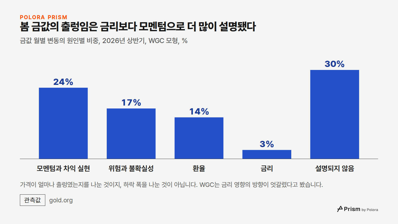 봄 금값의 출렁임은 금리보다 모멘텀으로 더 많이 설명됐다 · 금값 월별 변동의 원인별 비중, 2026년 상반기, WGC 모형, % · 모멘텀과 차익 실현 · 위험과 불확실성 · 환율 · 금리 · 설명되지 않음 · 24% · 17% · 14% · 3% · 30% · 가격이 얼마나 출렁였는지를 나눈 것이지, 하락 폭을 나눈 것이 아닙니다. WGC는 금리 영향의 방향이 엇갈렸다고 봤습니다.