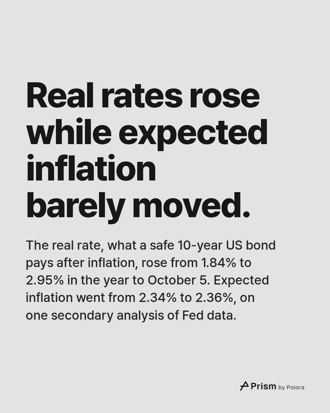 Real rates rose while expected inflation barely moved. · The real rate, what a safe 10-year US bond pays after inflation, rose from 1.84% to 2.95% in the year to October 5. Expected inflation went from 2.34% to 2.36%, on one secondary analysis of Fed data.