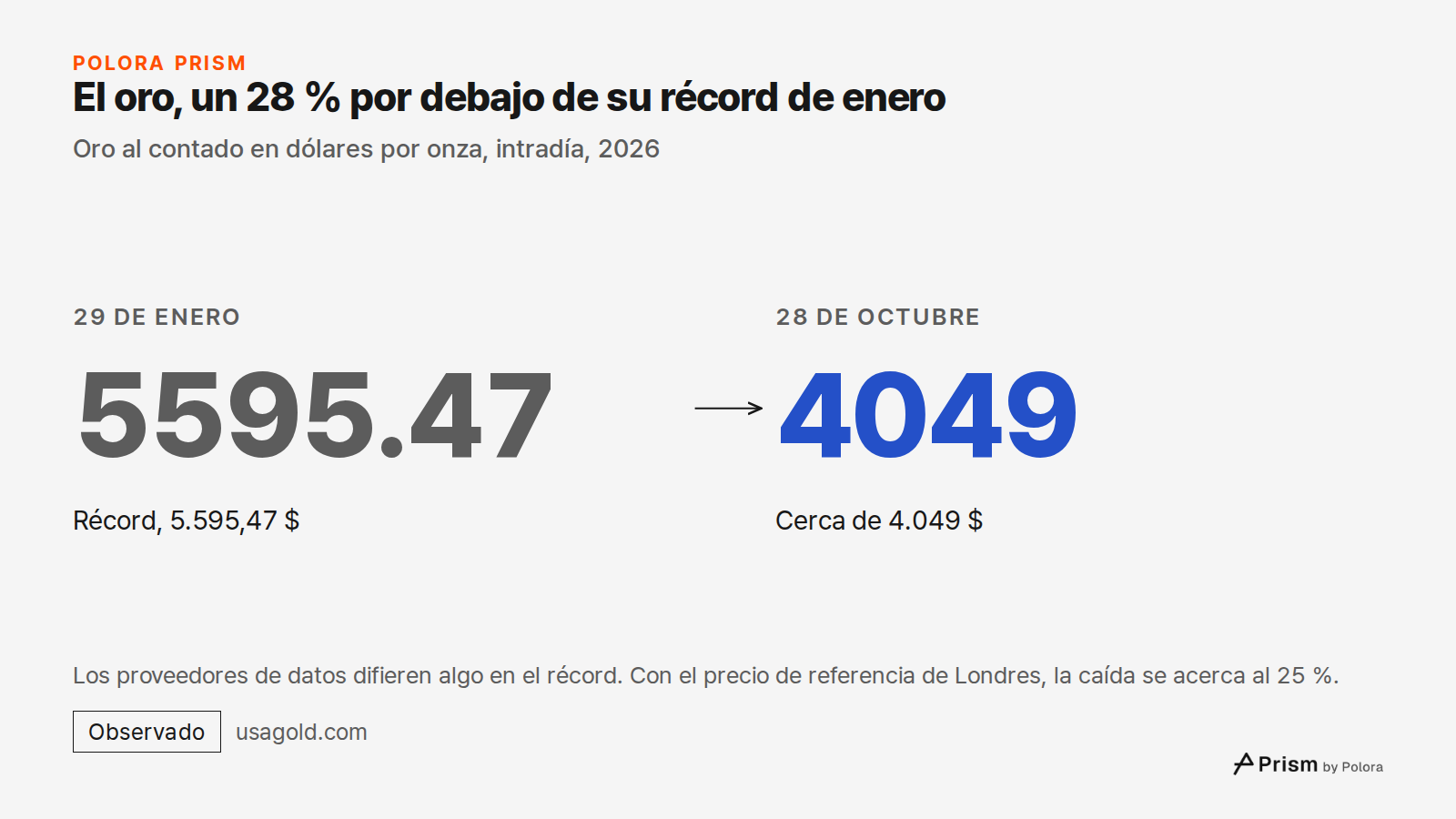 El oro, un 28 % por debajo de su récord de enero · Oro al contado en dólares por onza, intradía, 2026 · 29 de enero · 5595.47 · Récord, 5.595,47 $ · 28 de octubre · 4049 · Cerca de 4.049 $ · Los proveedores de datos difieren algo en el récord. Con el precio de referencia de Londres, la caída se acer