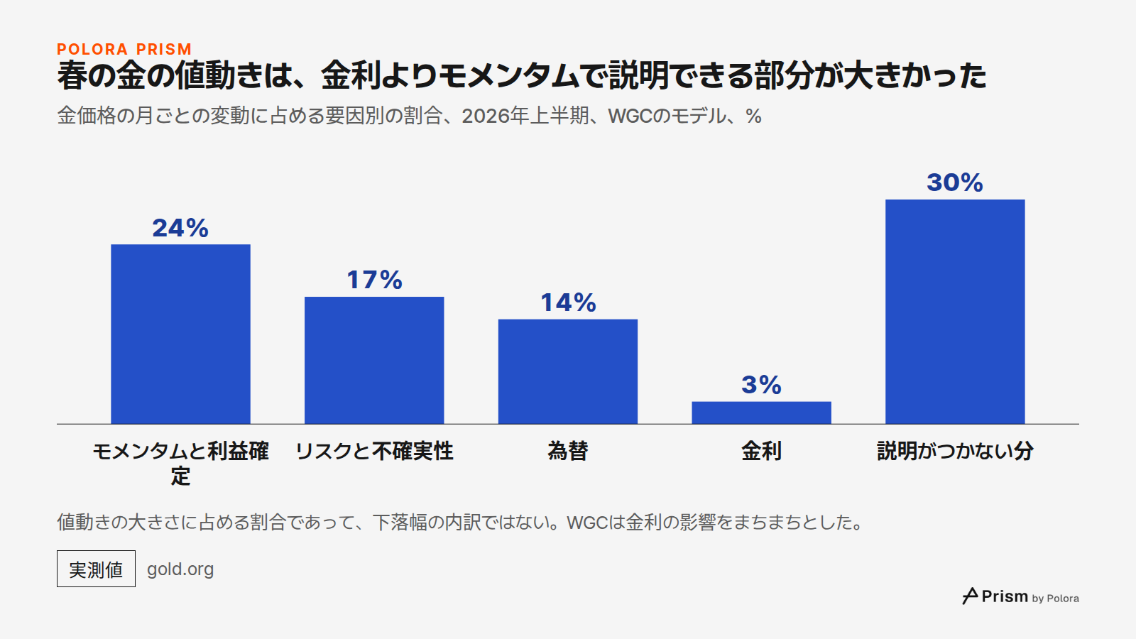 春の金の値動きは、金利よりモメンタムで説明できる部分が大きかった · 金価格の月ごとの変動に占める要因別の割合、2026年上半期、WGCのモデル、% · モメンタムと利益確定 · リスクと不確実性 · 為替 · 金利 · 説明がつかない分 · 24% · 17% · 14% · 3% · 30% · 値動きの大きさに占める割合であって、下落幅の内訳ではない。WGCは金利の影響をまちまちとした。