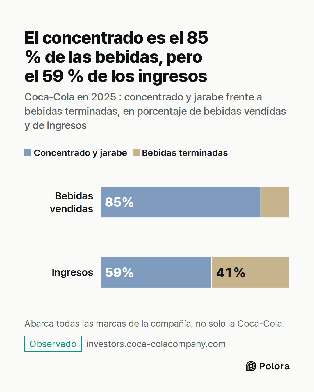 Bebidas vendidas · Ingresos · Concentrado y jarabe · Bebidas terminadas · Concentrado y jarabe · Bebidas terminadas · 85% · 15% · 59% · 41% · El concentrado es el 85 % de las bebidas, pero el 59 % de los ingresos · Coca-Cola en 2025 : concentrado y jarabe frente a bebidas terminadas, en porcentaje d