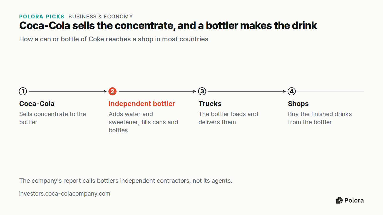 Coca-Cola sells the concentrate, and a bottler makes the drink · How a can or bottle of Coke reaches a shop in most countries · Coca-Cola · Independent bottler · Trucks · Shops · Sells concentrate to the bottler · Adds water and sweetener, fills cans and bottles · The bottler loads and delivers them