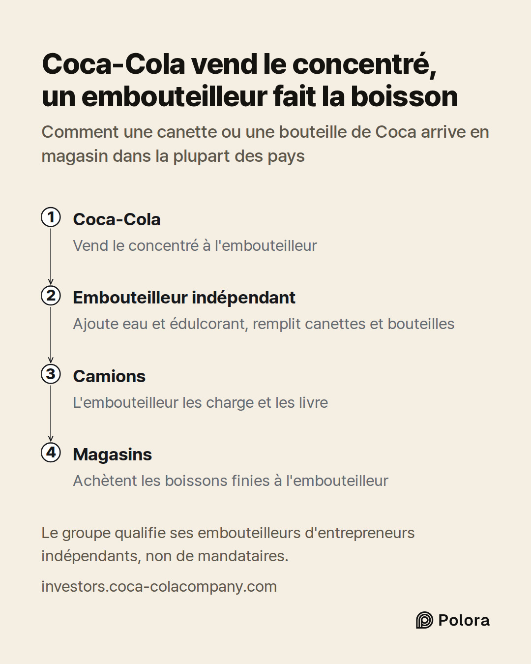 Coca-Cola · Embouteilleur indépendant · Camions · Magasins · Vend le concentré à l'embouteilleur · Ajoute eau et édulcorant, remplit canettes et bouteilles · L'embouteilleur les charge et les livre · Achètent les boissons finies à l'embouteilleur · Coca-Cola vend le concentré, un embouteilleur fait