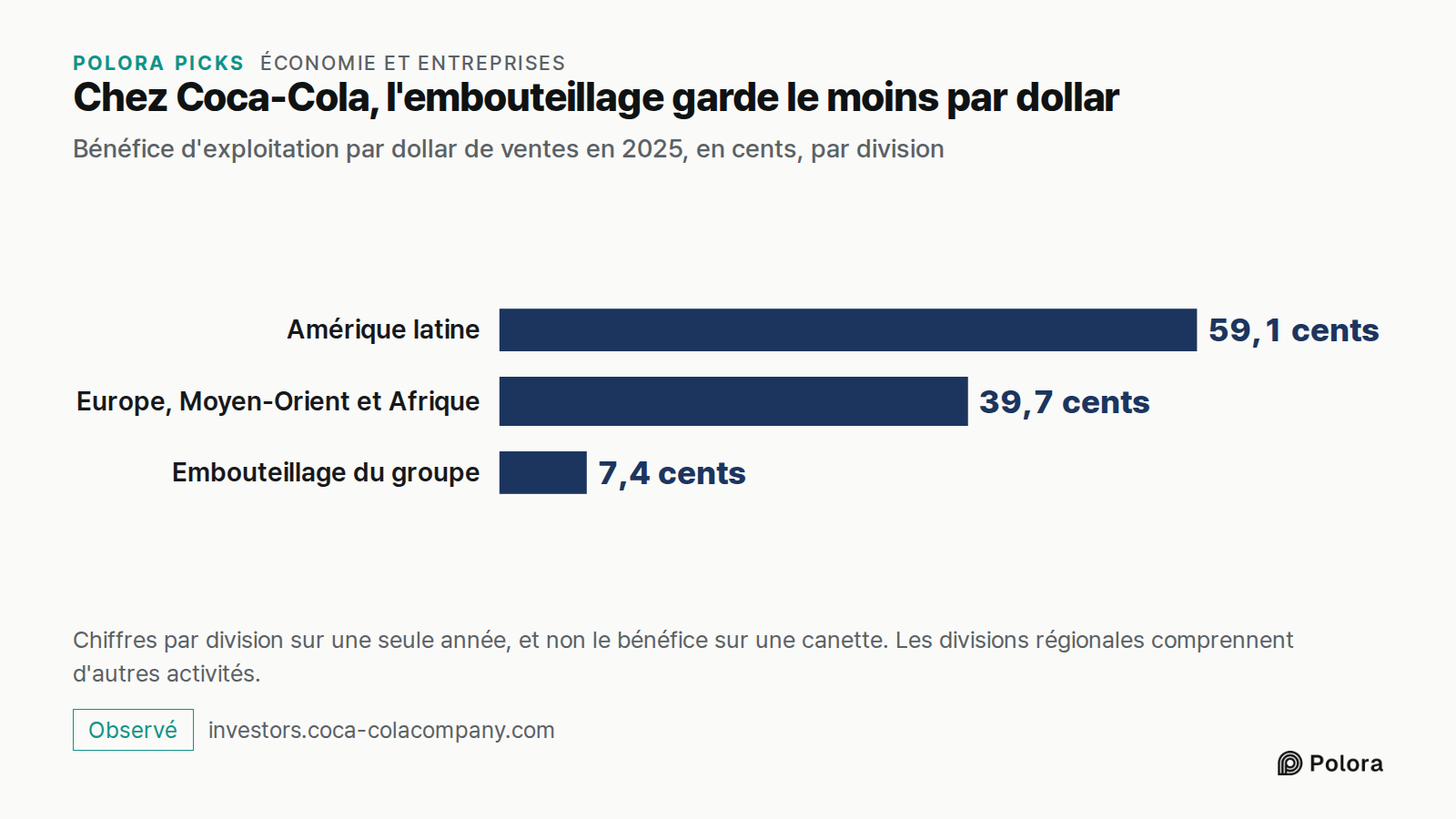Chez Coca-Cola, l'embouteillage garde le moins par dollar · Bénéfice d'exploitation par dollar de ventes en 2025, en cents, par division · Amérique latine · Europe, Moyen-Orient et Afrique · Embouteillage du groupe · 59,1 cents · 39,7 cents · 7,4 cents · Chiffres par division sur une seule année, et