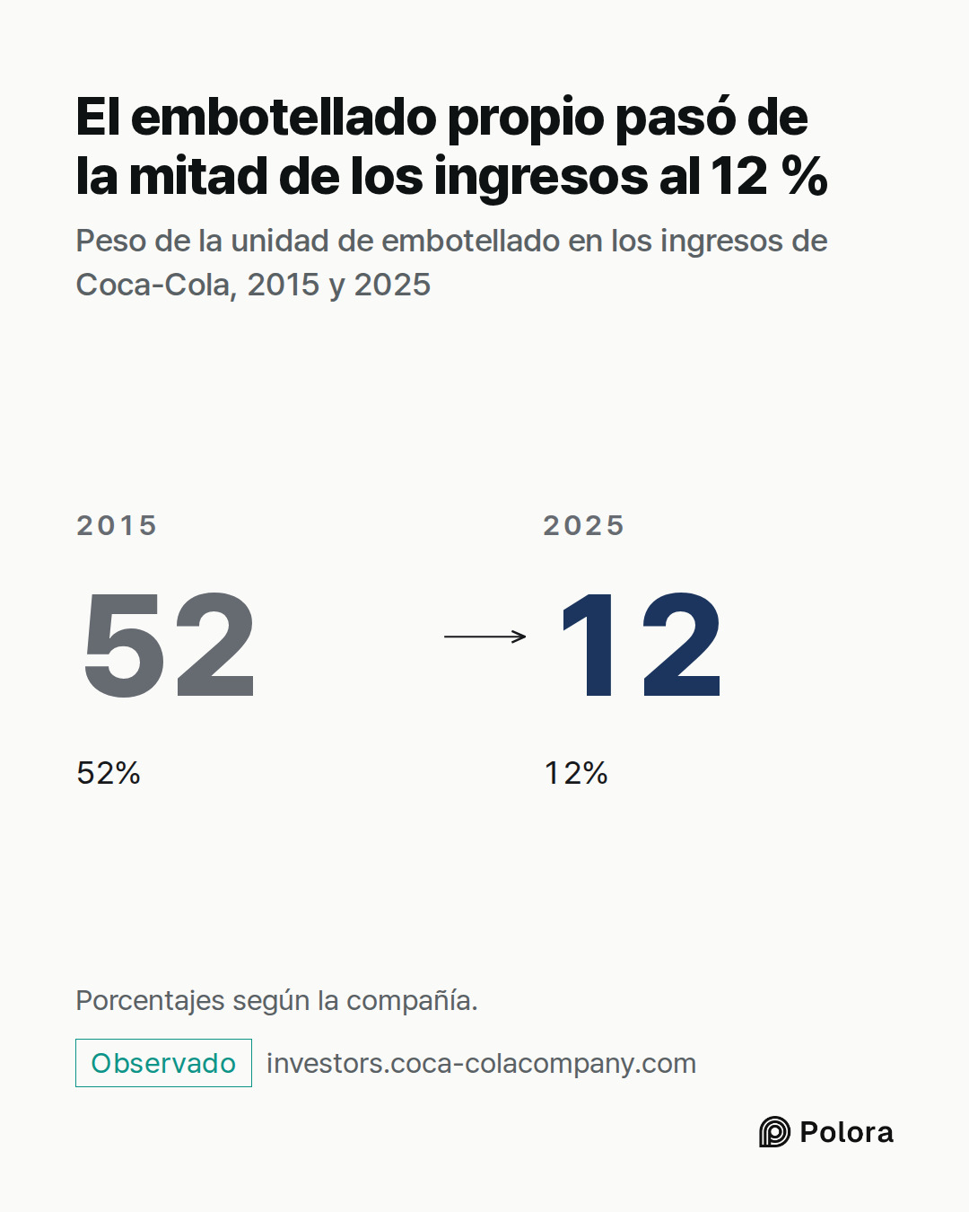 2015 · 52 · 52% · 2025 · 12 · 12% · El embotellado propio pasó de la mitad de los ingresos al 12 % · Peso de la unidad de embotellado en los ingresos de Coca-Cola, 2015 y 2025 · Porcentajes según la compañía.