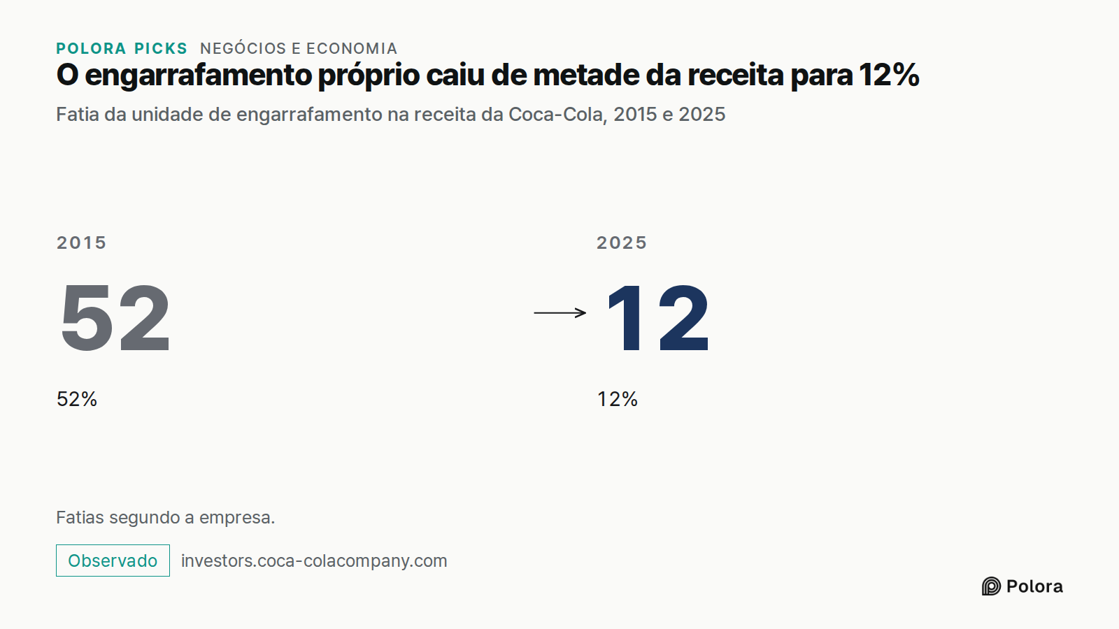 O engarrafamento próprio caiu de metade da receita para 12% · Fatia da unidade de engarrafamento na receita da Coca-Cola, 2015 e 2025 · 2015 · 52 · 52% · 2025 · 12 · 12% · Fatias segundo a empresa.