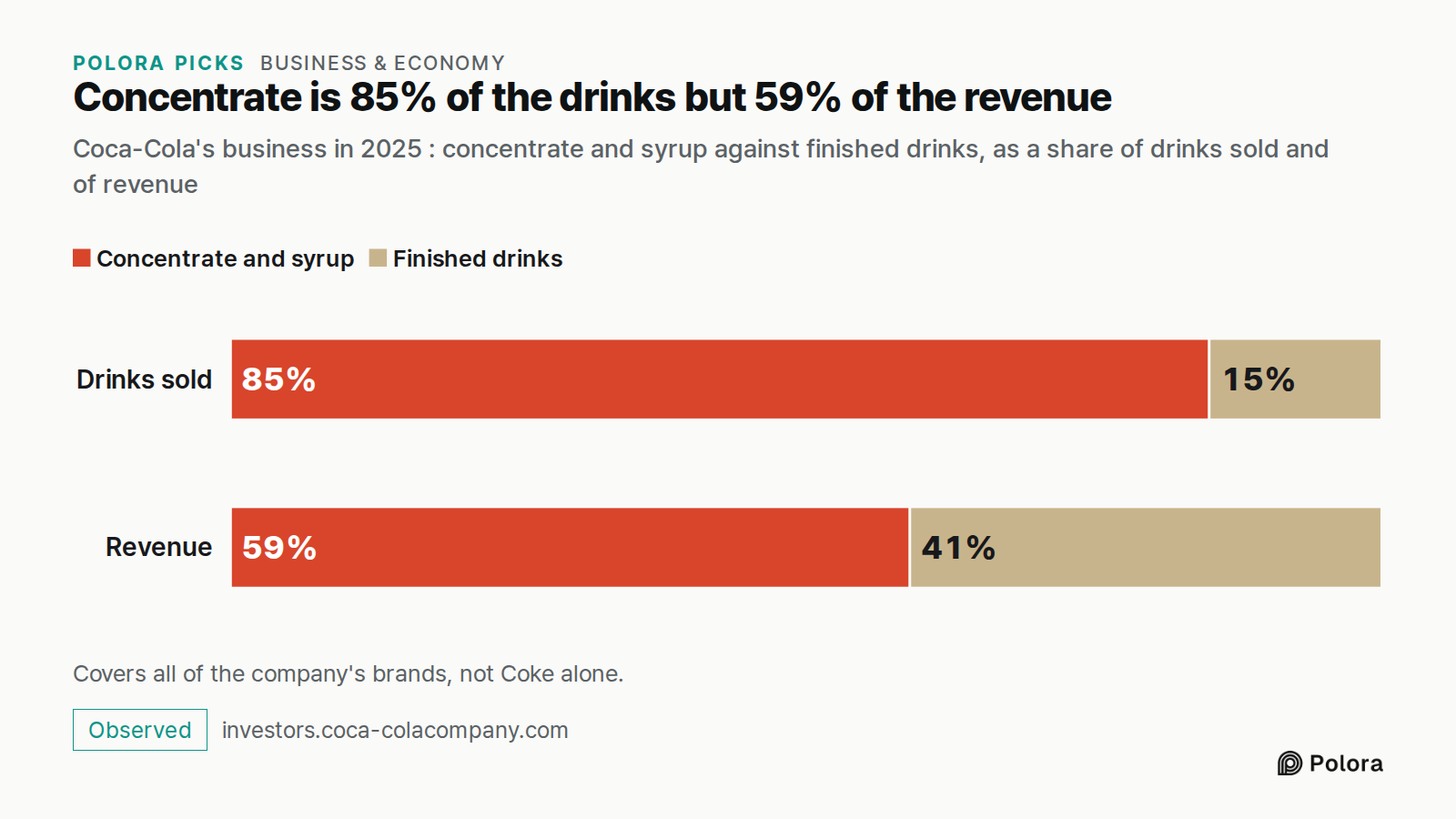Concentrate is 85% of the drinks but 59% of the revenue · Coca-Cola's business in 2025 : concentrate and syrup against finished drinks, as a share of drinks sold and of revenue · Drinks sold · Revenue · Concentrate and syrup · Finished drinks · 85% · 15% · 59% · 41% · Covers all of the company's bra