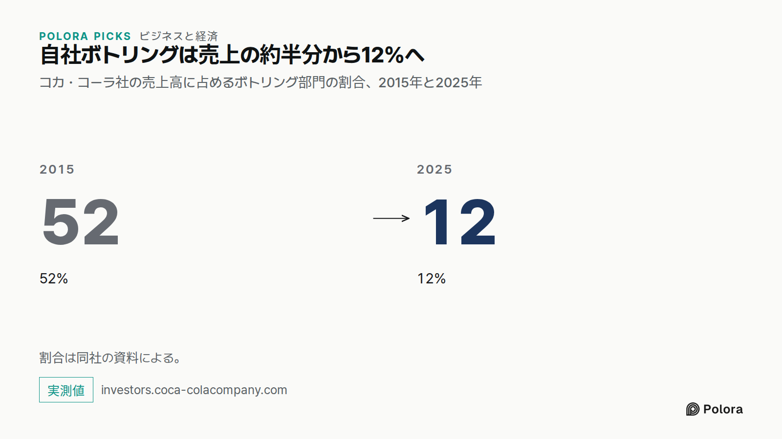 自社ボトリングは売上の約半分から12%へ · コカ・コーラ社の売上高に占めるボトリング部門の割合、2015年と2025年 · 2015 · 52 · 52% · 2025 · 12 · 12% · 割合は同社の資料による。