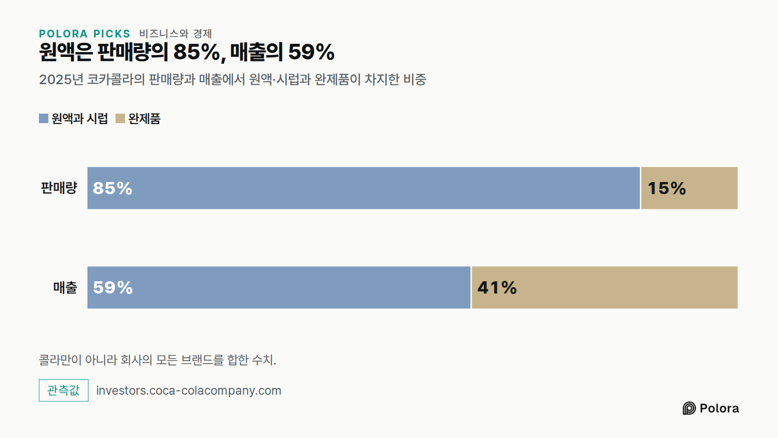 원액은 판매량의 85%, 매출의 59% · 2025년 코카콜라의 판매량과 매출에서 원액·시럽과 완제품이 차지한 비중 · 판매량 · 매출 · 원액과 시럽 · 완제품 · 85% · 15% · 59% · 41% · 콜라만이 아니라 회사의 모든 브랜드를 합한 수치.