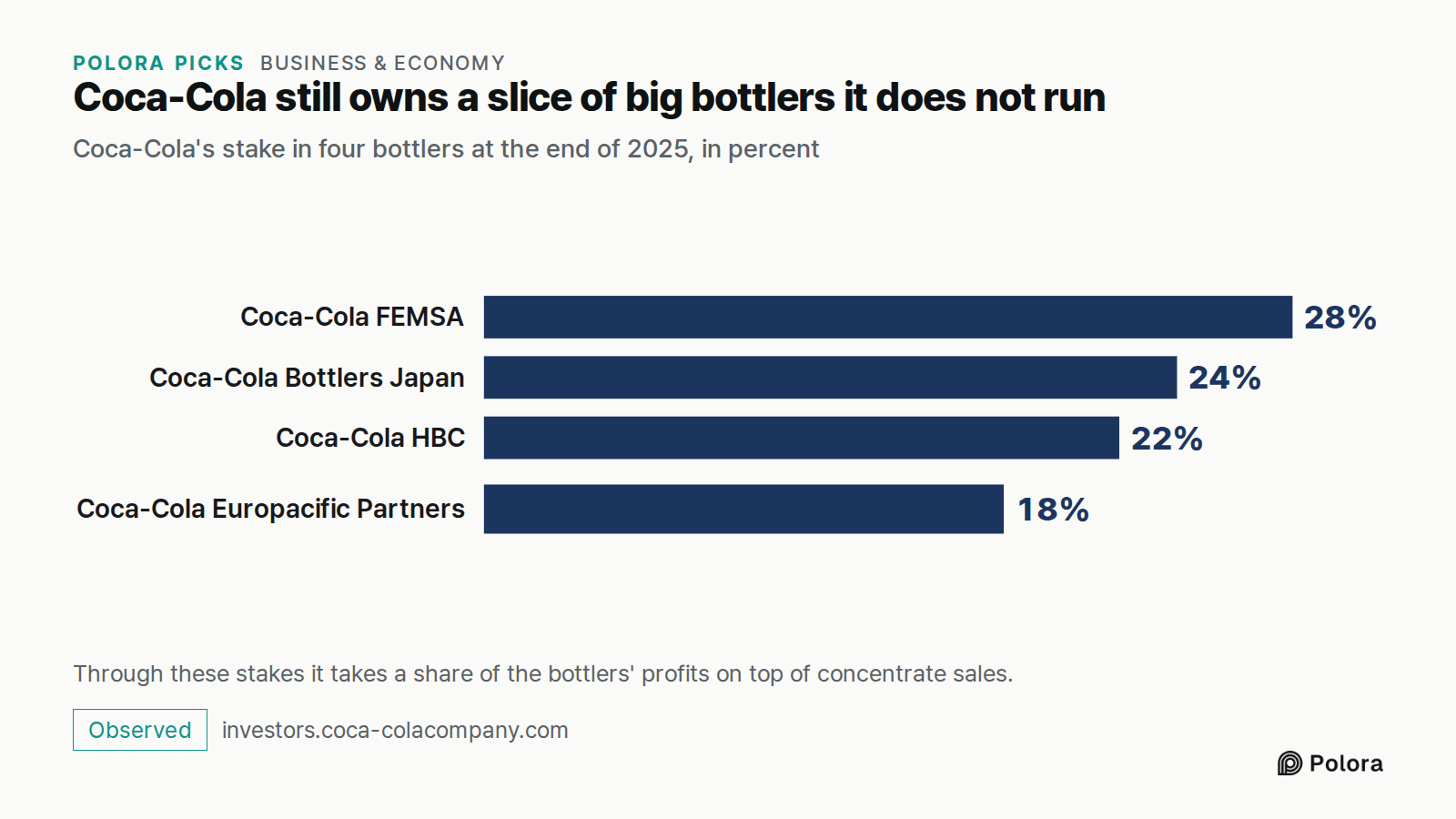 Coca-Cola still owns a slice of big bottlers it does not run · Coca-Cola's stake in four bottlers at the end of 2025, in percent · Coca-Cola FEMSA · Coca-Cola Bottlers Japan · Coca-Cola HBC · Coca-Cola Europacific Partners · 28% · 24% · 22% · 18% · Through these stakes it takes a share of the bottle