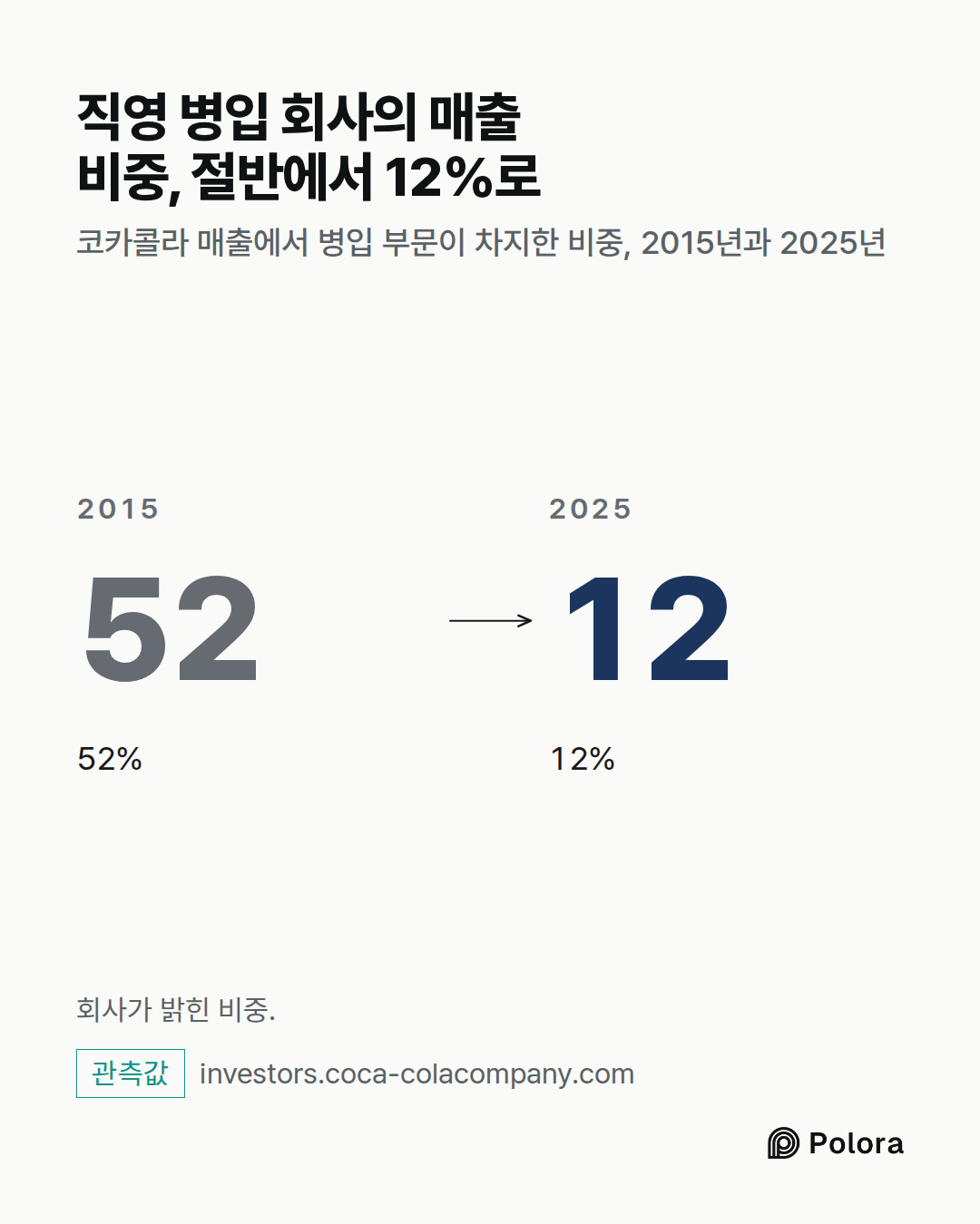 2015 · 52 · 52% · 2025 · 12 · 12% · 직영 병입 회사의 매출 비중, 절반에서 12%로 · 코카콜라 매출에서 병입 부문이 차지한 비중, 2015년과 2025년 · 회사가 밝힌 비중.