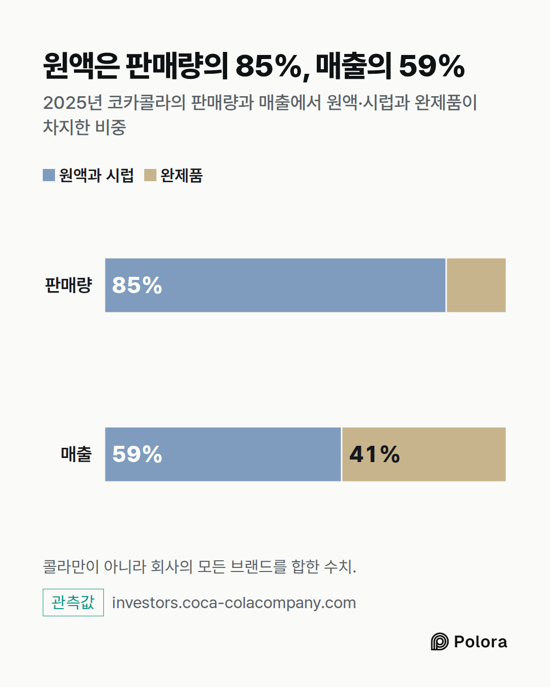 판매량 · 매출 · 원액과 시럽 · 완제품 · 원액과 시럽 · 완제품 · 85% · 15% · 59% · 41% · 원액은 판매량의 85%, 매출의 59% · 2025년 코카콜라의 판매량과 매출에서 원액·시럽과 완제품이 차지한 비중 · 콜라만이 아니라 회사의 모든 브랜드를 합한 수치.