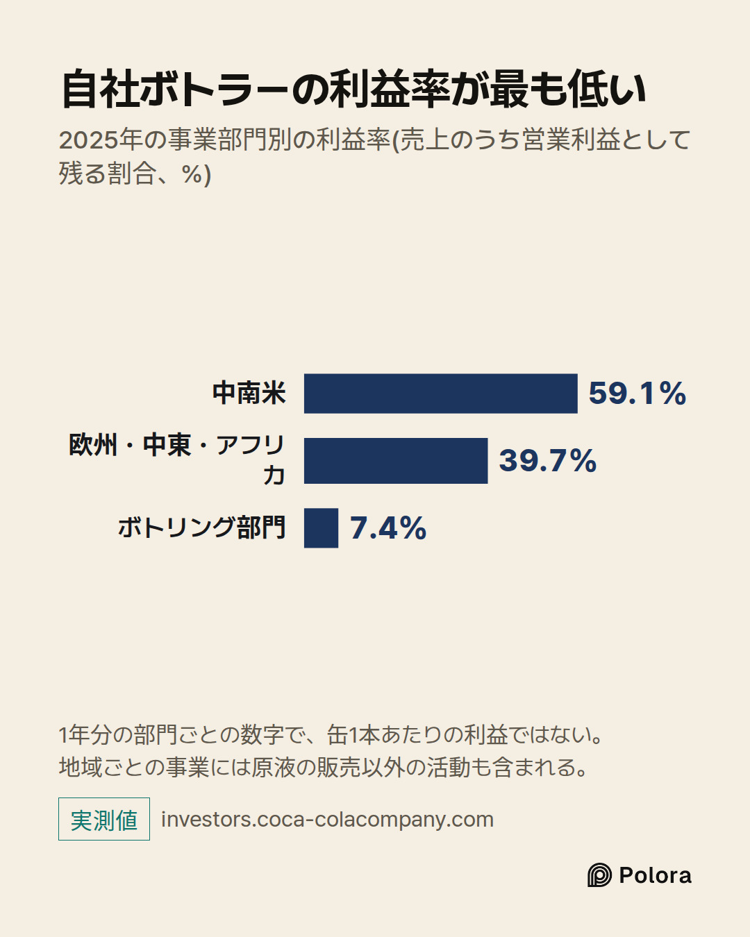 中南米 · 欧州・中東・アフリカ · ボトリング部門 · 59.1% · 39.7% · 7.4% · 自社ボトラーの利益率が最も低い · 2025年の事業部門別の利益率(売上のうち営業利益として残る割合、%) · 1年分の部門ごとの数字で、缶1本あたりの利益ではない。地域ごとの事業には原液の販売以外の活動も含まれる。