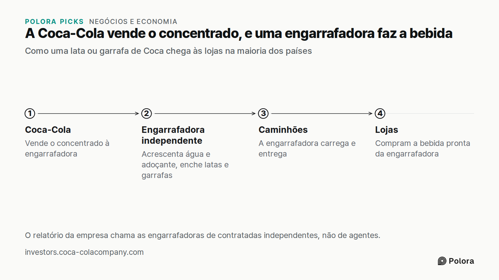 A Coca-Cola vende o concentrado, e uma engarrafadora faz a bebida · Como uma lata ou garrafa de Coca chega às lojas na maioria dos países · Coca-Cola · Engarrafadora independente · Caminhões · Lojas · Vende o concentrado à engarrafadora · Acrescenta água e adoçante, enche latas e garrafas · A engarr