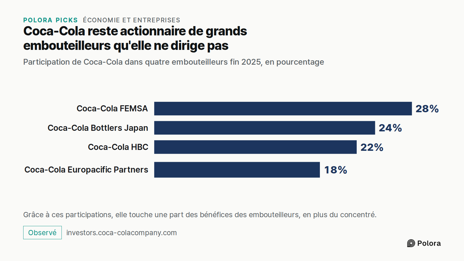 Coca-Cola reste actionnaire de grands embouteilleurs qu'elle ne dirige pas · Participation de Coca-Cola dans quatre embouteilleurs fin 2025, en pourcentage · Coca-Cola FEMSA · Coca-Cola Bottlers Japan · Coca-Cola HBC · Coca-Cola Europacific Partners · 28% · 24% · 22% · 18% · Grâce à ces participatio
