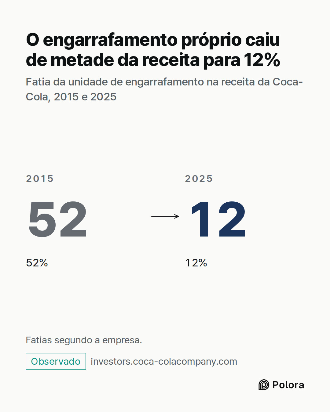 2015 · 52 · 52% · 2025 · 12 · 12% · O engarrafamento próprio caiu de metade da receita para 12% · Fatia da unidade de engarrafamento na receita da Coca-Cola, 2015 e 2025 · Fatias segundo a empresa.