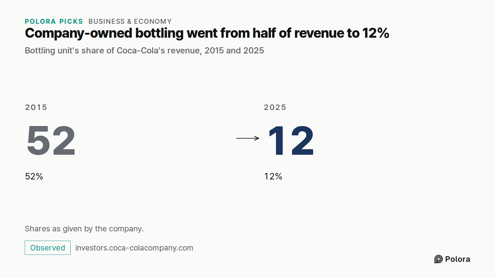 Company-owned bottling went from half of revenue to 12% · Bottling unit's share of Coca-Cola's revenue, 2015 and 2025 · 2015 · 52 · 52% · 2025 · 12 · 12% · Shares as given by the company.