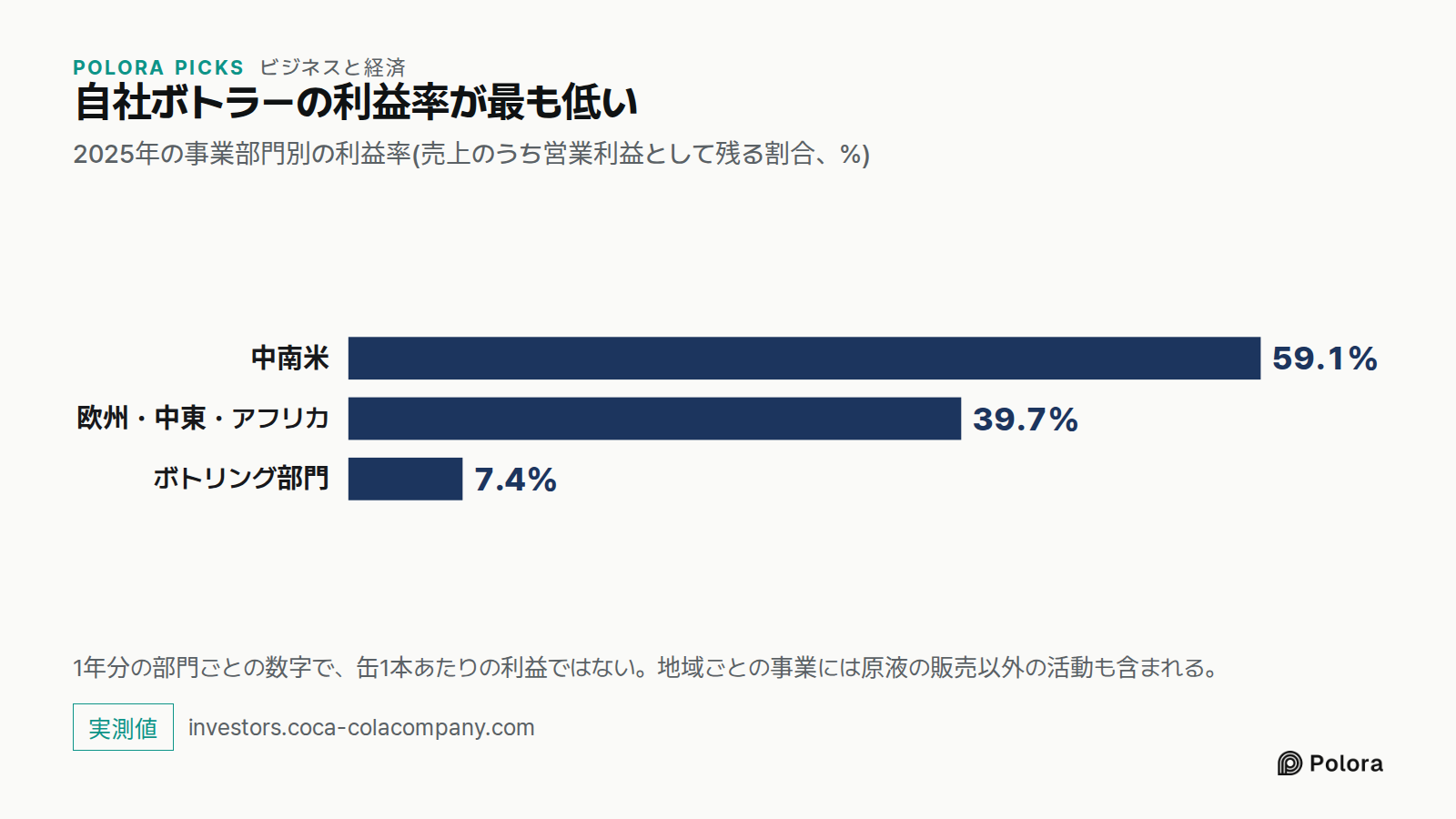 自社ボトラーの利益率が最も低い · 2025年の事業部門別の利益率(売上のうち営業利益として残る割合、%) · 中南米 · 欧州・中東・アフリカ · ボトリング部門 · 59.1% · 39.7% · 7.4% · 1年分の部門ごとの数字で、缶1本あたりの利益ではない。地域ごとの事業には原液の販売以外の活動も含まれる。