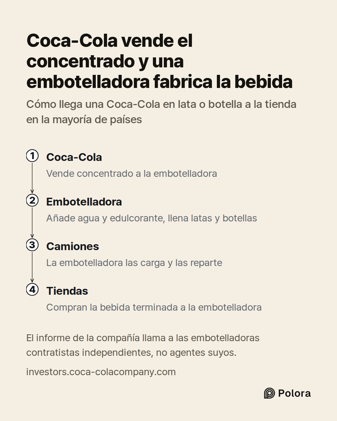 Coca-Cola · Embotelladora · Camiones · Tiendas · Vende concentrado a la embotelladora · Añade agua y edulcorante, llena latas y botellas · La embotelladora las carga y las reparte · Compran la bebida terminada a la embotelladora · Coca-Cola vende el concentrado y una embotelladora fabrica la bebida