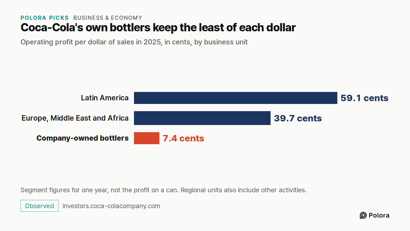 Coca-Cola's own bottlers keep the least of each dollar · Operating profit per dollar of sales in 2025, in cents, by business unit · Latin America · Europe, Middle East and Africa · Company-owned bottlers · 59.1 cents · 39.7 cents · 7.4 cents · Segment figures for one year, not the profit on a can. R