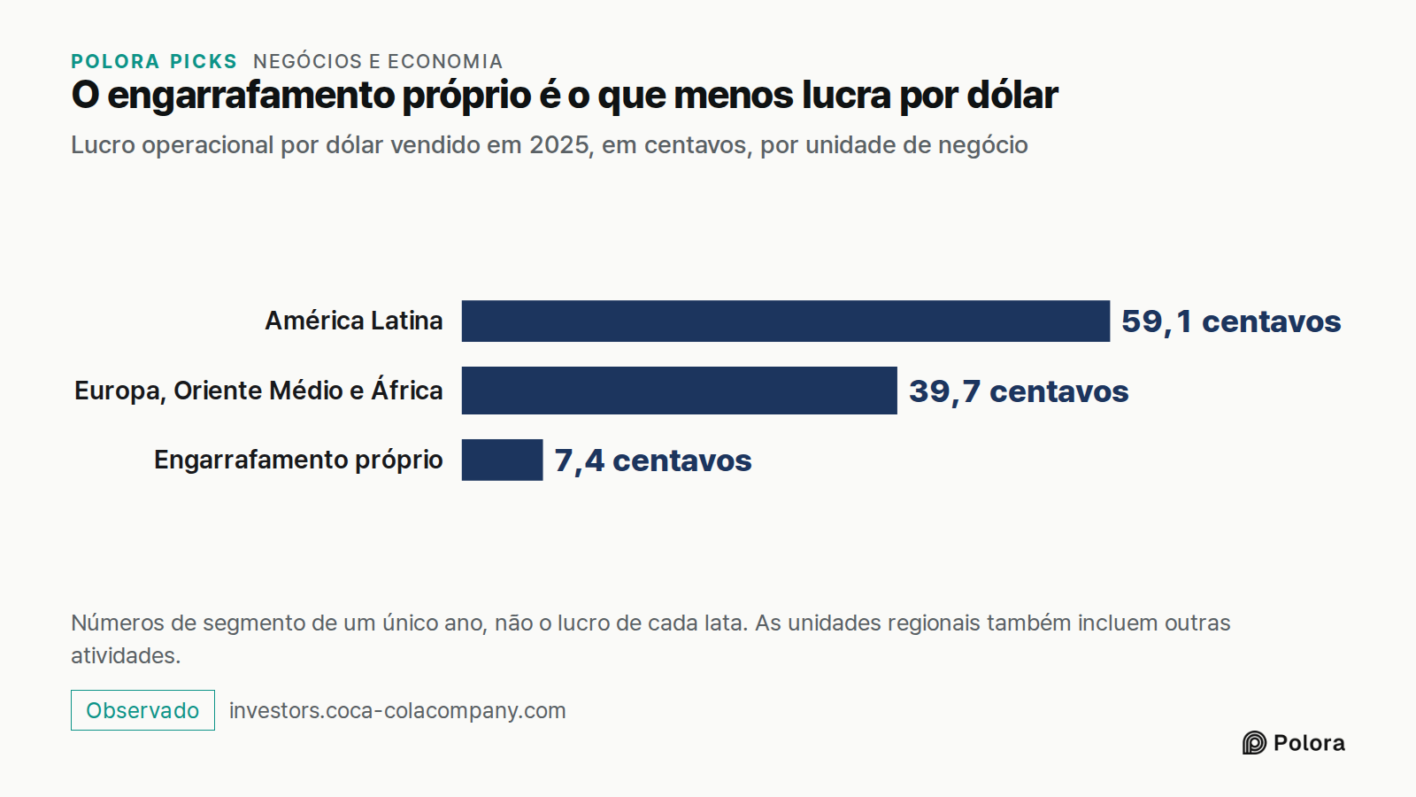 O engarrafamento próprio é o que menos lucra por dólar · Lucro operacional por dólar vendido em 2025, em centavos, por unidade de negócio · América Latina · Europa, Oriente Médio e África · Engarrafamento próprio · 59,1 centavos · 39,7 centavos · 7,4 centavos · Números de segmento de um único ano, n