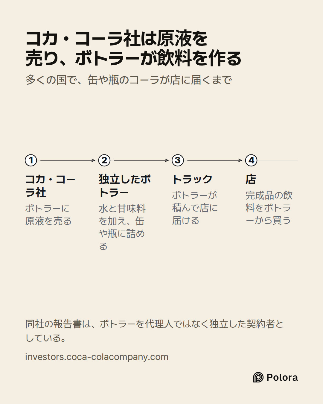 コカ・コーラ社 · 独立したボトラー · トラック · 店 · ボトラーに原液を売る · 水と甘味料を加え、缶や瓶に詰める · ボトラーが積んで店に届ける · 完成品の飲料をボトラーから買う · コカ・コーラ社は原液を売り、ボトラーが飲料を作る · 多くの国で、缶や瓶のコーラが店に届くまで · 同社の報告書は、ボトラーを代理人ではなく独立した契約者としている。