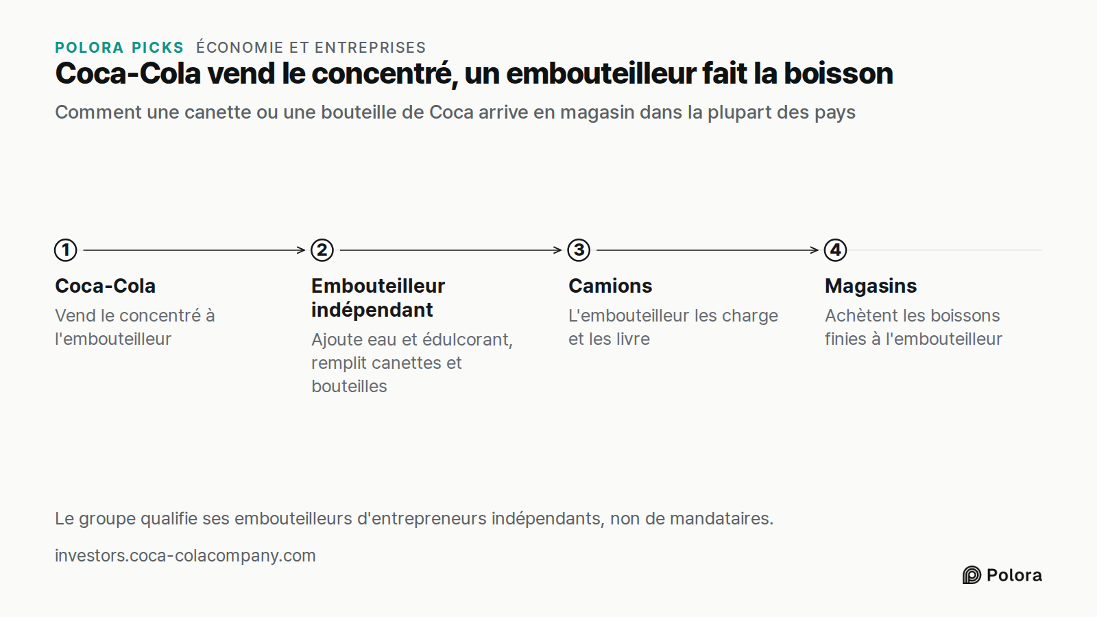 Coca-Cola vend le concentré, un embouteilleur fait la boisson · Comment une canette ou une bouteille de Coca arrive en magasin dans la plupart des pays · Coca-Cola · Embouteilleur indépendant · Camions · Magasins · Vend le concentré à l'embouteilleur · Ajoute eau et édulcorant, remplit canettes et b