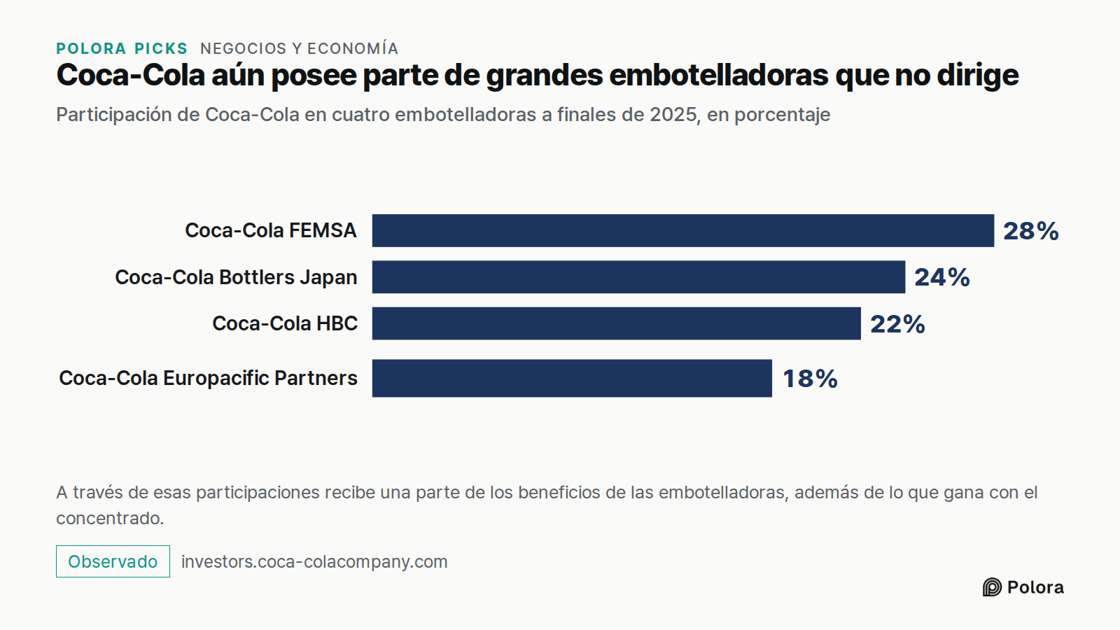 Coca-Cola aún posee parte de grandes embotelladoras que no dirige · Participación de Coca-Cola en cuatro embotelladoras a finales de 2025, en porcentaje · Coca-Cola FEMSA · Coca-Cola Bottlers Japan · Coca-Cola HBC · Coca-Cola Europacific Partners · 28% · 24% · 22% · 18% · A través de esas participac