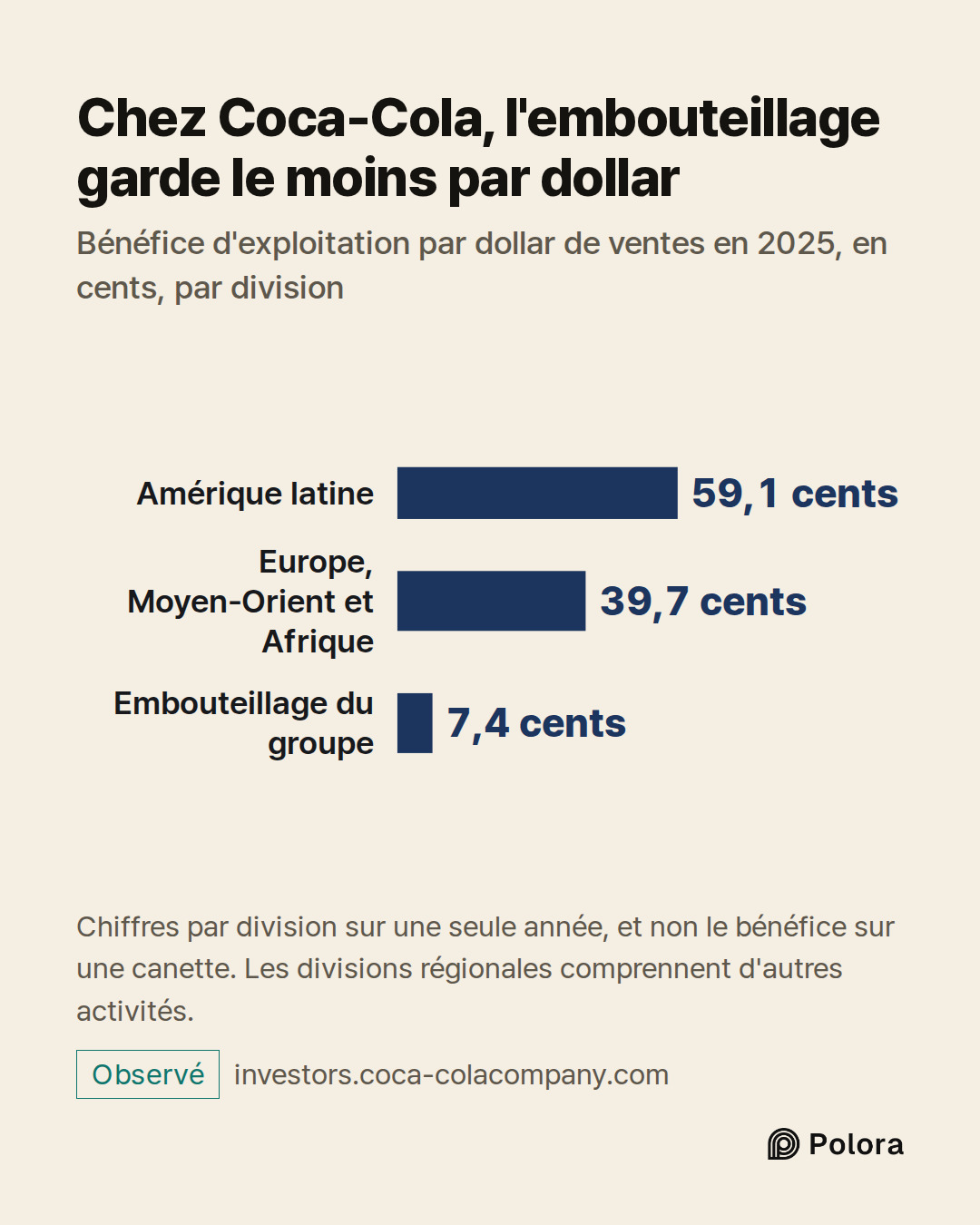 Amérique latine · Europe, Moyen-Orient et Afrique · Embouteillage du groupe · 59,1 cents · 39,7 cents · 7,4 cents · Chez Coca-Cola, l'embouteillage garde le moins par dollar · Bénéfice d'exploitation par dollar de ventes en 2025, en cents, par division · Chiffres par division sur une seule année, et