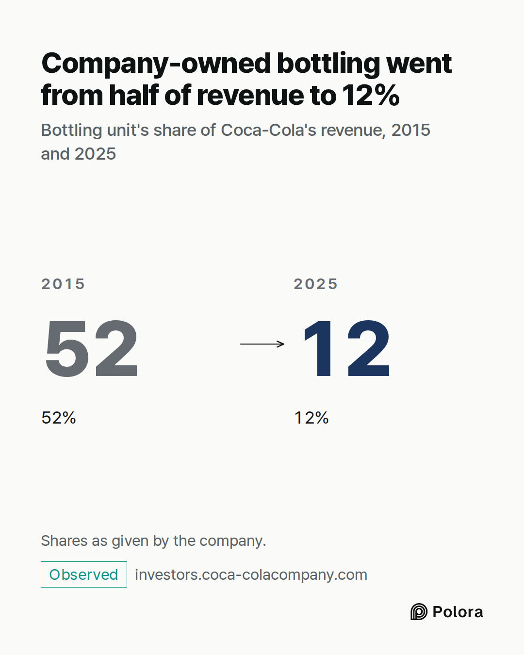 2015 · 52 · 52% · 2025 · 12 · 12% · Company-owned bottling went from half of revenue to 12% · Bottling unit's share of Coca-Cola's revenue, 2015 and 2025 · Shares as given by the company.