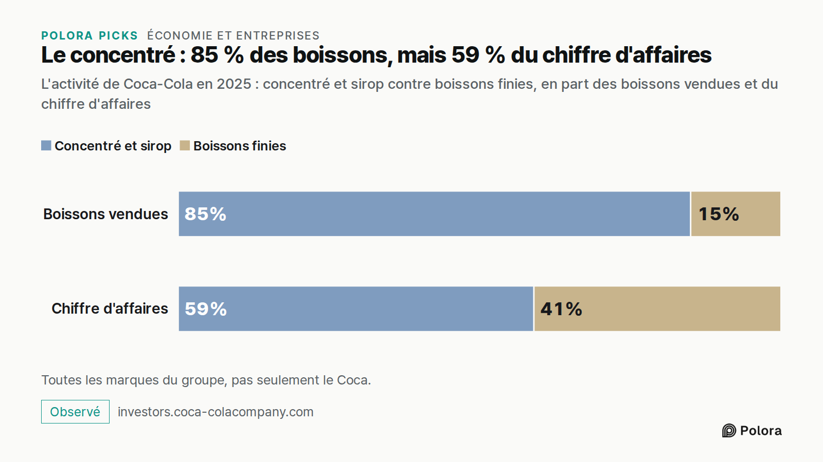 Le concentré : 85 % des boissons, mais 59 % du chiffre d'affaires · L'activité de Coca-Cola en 2025 : concentré et sirop contre boissons finies, en part des boissons vendues et du chiffre d'affaires · Boissons vendues · Chiffre d'affaires · Concentré et sirop · Boissons finies · 85% · 15% · 59% · 41