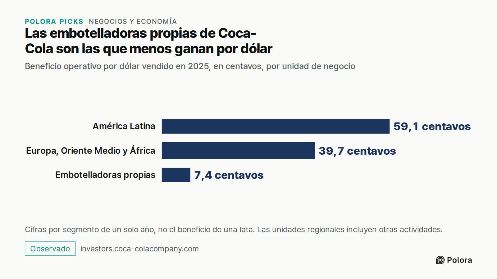 Las embotelladoras propias de Coca-Cola son las que menos ganan por dólar · Beneficio operativo por dólar vendido en 2025, en centavos, por unidad de negocio · América Latina · Europa, Oriente Medio y África · Embotelladoras propias · 59,1 centavos · 39,7 centavos · 7,4 centavos · Cifras por segment