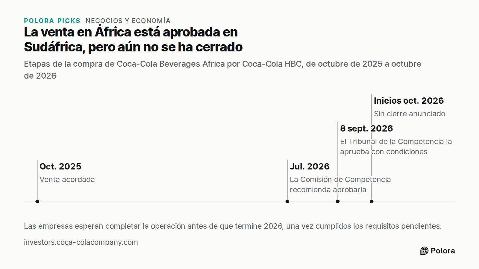 La venta en África está aprobada en Sudáfrica, pero aún no se ha cerrado · Etapas de la compra de Coca-Cola Beverages Africa por Coca-Cola HBC, de octubre de 2025 a octubre de 2026 · Oct. 2025 · Jul. 2026 · 8 sept. 2026 · Inicios oct. 2026 · Venta acordada · La Comisión de Competencia recomienda apr