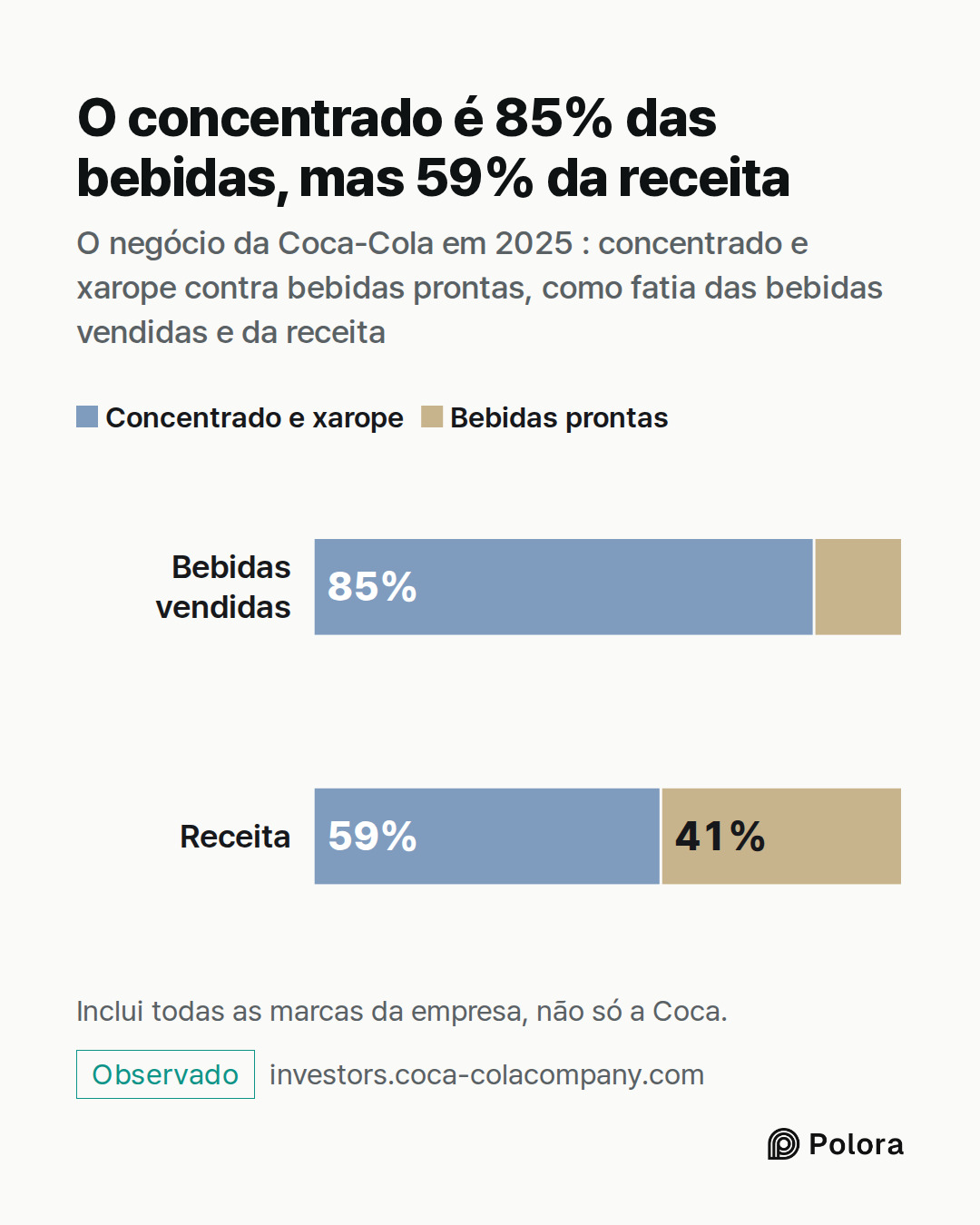 Bebidas vendidas · Receita · Concentrado e xarope · Bebidas prontas · Concentrado e xarope · Bebidas prontas · 85% · 15% · 59% · 41% · O concentrado é 85% das bebidas, mas 59% da receita · O negócio da Coca-Cola em 2025 : concentrado e xarope contra bebidas prontas, como fatia das bebidas vendidas e