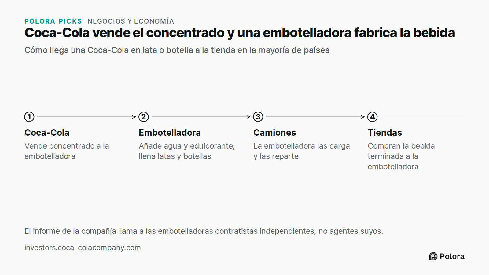 Coca-Cola vende el concentrado y una embotelladora fabrica la bebida · Cómo llega una Coca-Cola en lata o botella a la tienda en la mayoría de países · Coca-Cola · Embotelladora · Camiones · Tiendas · Vende concentrado a la embotelladora · Añade agua y edulcorante, llena latas y botellas · La embote