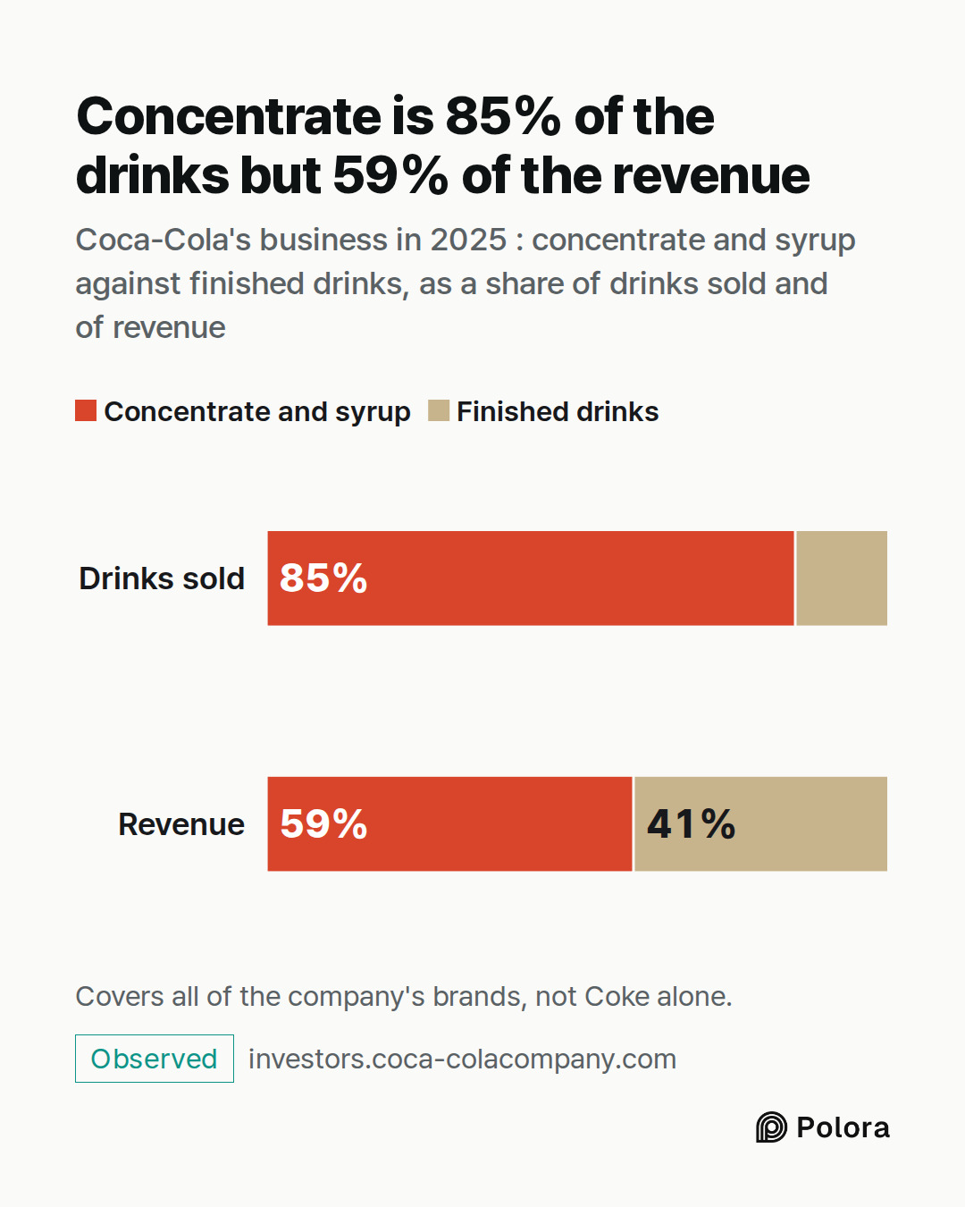 Drinks sold · Revenue · Concentrate and syrup · Finished drinks · Concentrate and syrup · Finished drinks · 85% · 15% · 59% · 41% · Concentrate is 85% of the drinks but 59% of the revenue · Coca-Cola's business in 2025 : concentrate and syrup against finished drinks, as a share of drinks sold and of