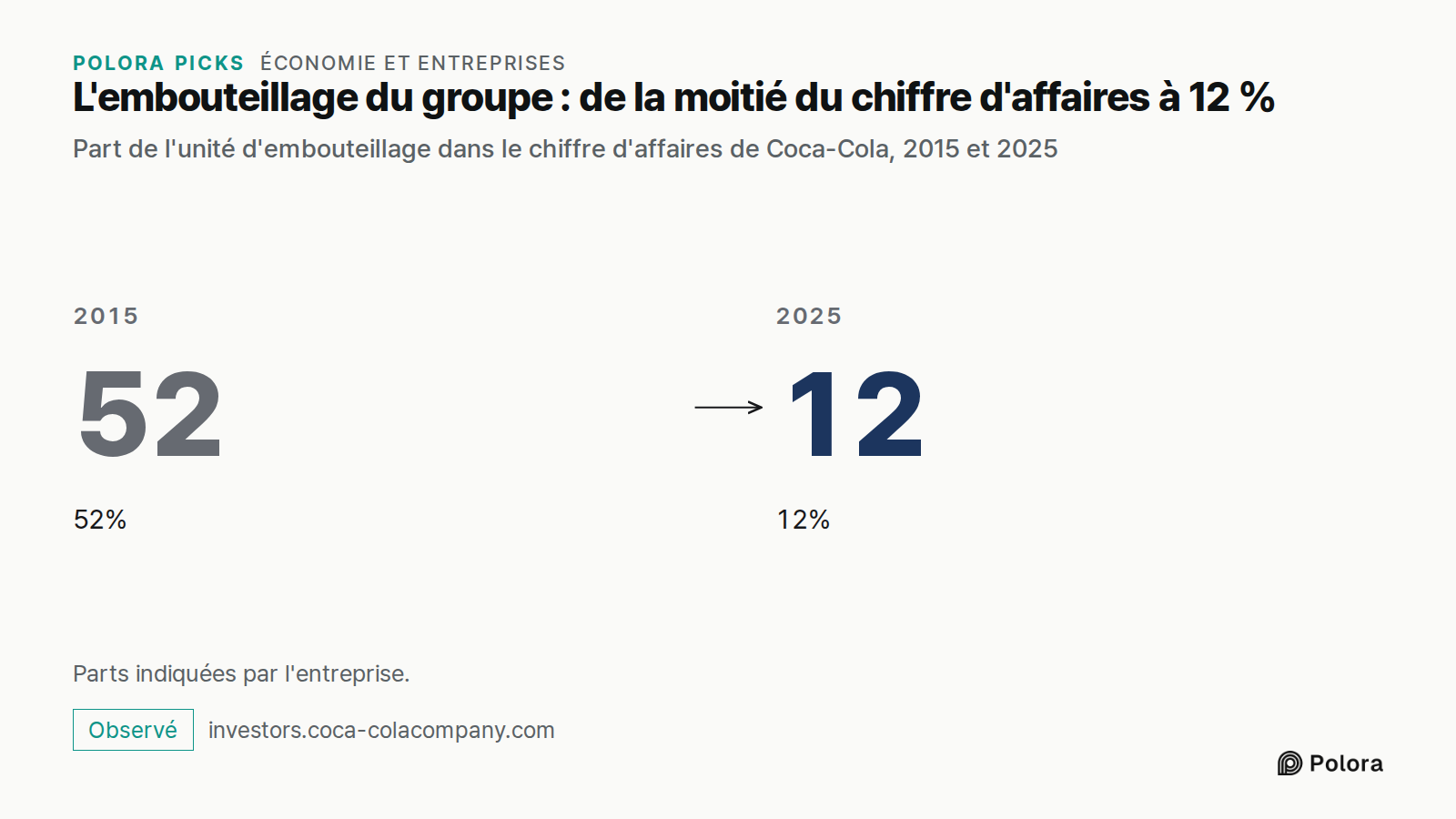 L'embouteillage du groupe : de la moitié du chiffre d'affaires à 12 % · Part de l'unité d'embouteillage dans le chiffre d'affaires de Coca-Cola, 2015 et 2025 · 2015 · 52 · 52% · 2025 · 12 · 12% · Parts indiquées par l'entreprise.