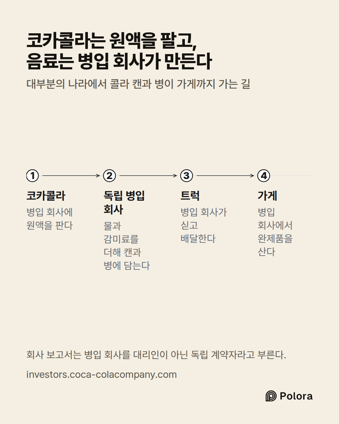 코카콜라 · 독립 병입 회사 · 트럭 · 가게 · 병입 회사에 원액을 판다 · 물과 감미료를 더해 캔과 병에 담는다 · 병입 회사가 싣고 배달한다 · 병입 회사에서 완제품을 산다 · 코카콜라는 원액을 팔고, 음료는 병입 회사가 만든다 · 대부분의 나라에서 콜라 캔과 병이 가게까지 가는 길 · 회사 보고서는 병입 회사를 대리인이 아닌 독립 계약자라고 부른다.
