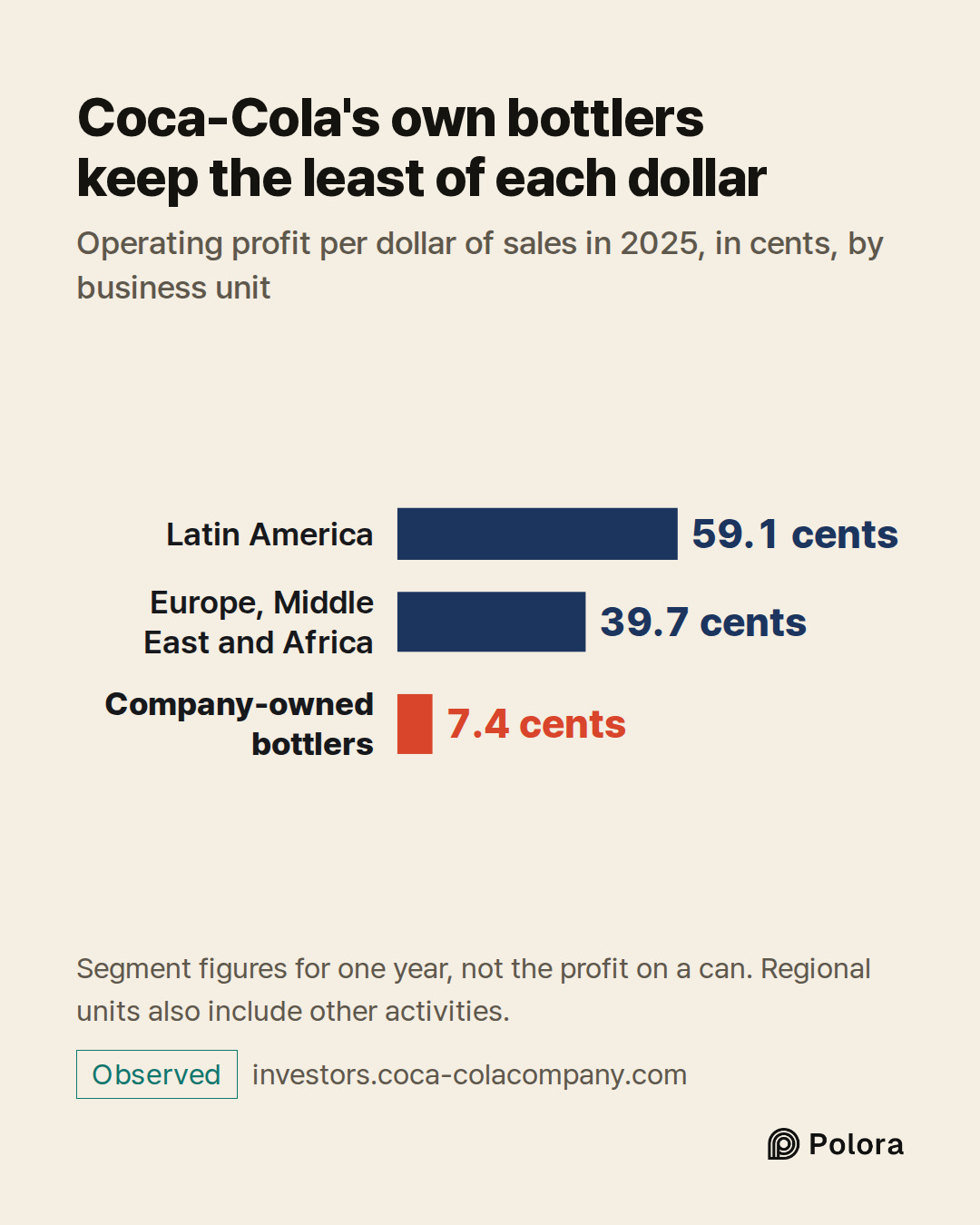 Latin America · Europe, Middle East and Africa · Company-owned bottlers · 59.1 cents · 39.7 cents · 7.4 cents · Coca-Cola's own bottlers keep the least of each dollar · Operating profit per dollar of sales in 2025, in cents, by business unit · Segment figures for one year, not the profit on a can. R