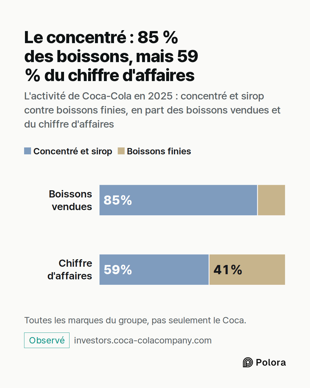 Boissons vendues · Chiffre d'affaires · Concentré et sirop · Boissons finies · Concentré et sirop · Boissons finies · 85% · 15% · 59% · 41% · Le concentré : 85 % des boissons, mais 59 % du chiffre d'affaires · L'activité de Coca-Cola en 2025 : concentré et sirop contre boissons finies, en part des b