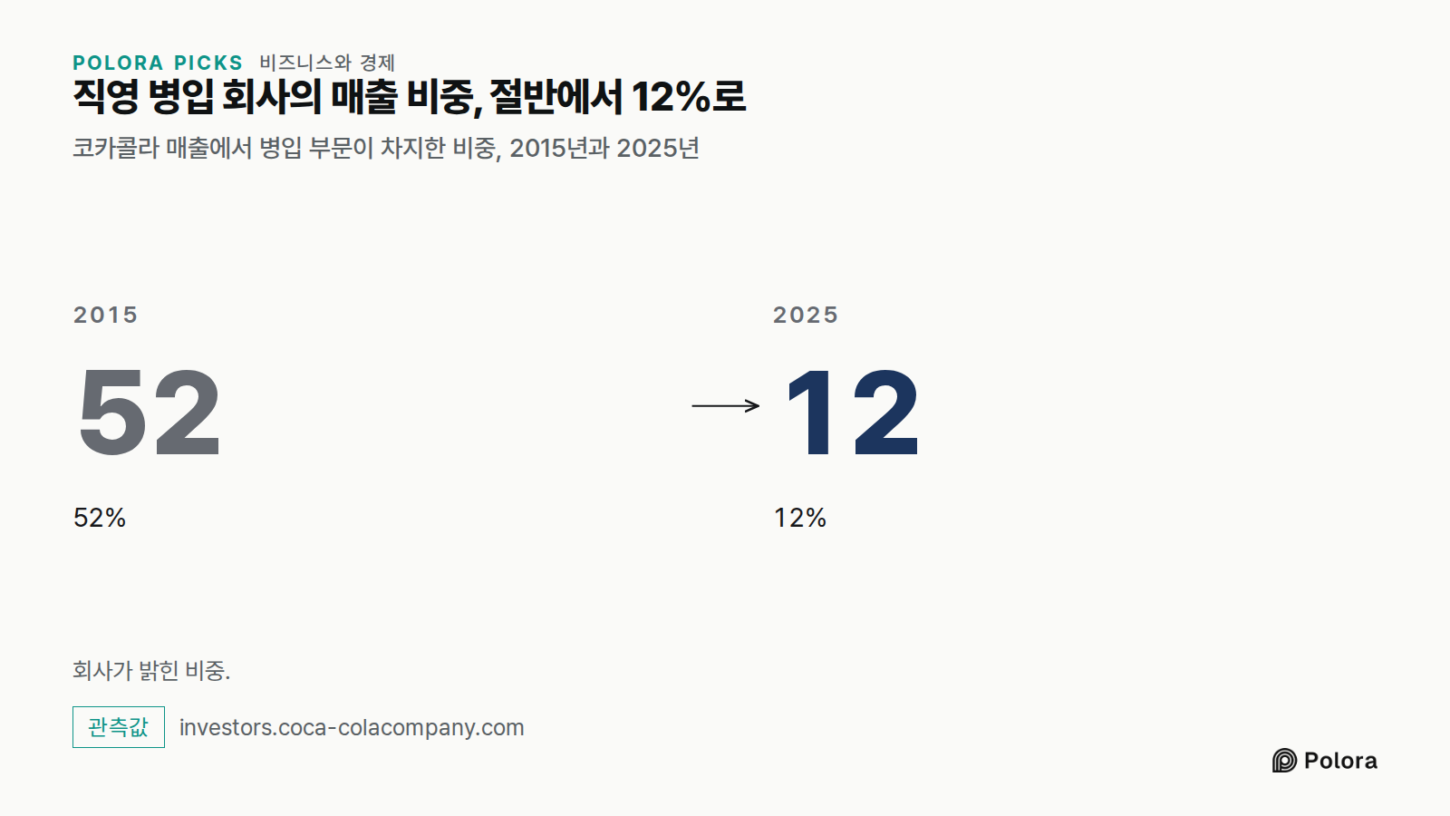 직영 병입 회사의 매출 비중, 절반에서 12%로 · 코카콜라 매출에서 병입 부문이 차지한 비중, 2015년과 2025년 · 2015 · 52 · 52% · 2025 · 12 · 12% · 회사가 밝힌 비중.
