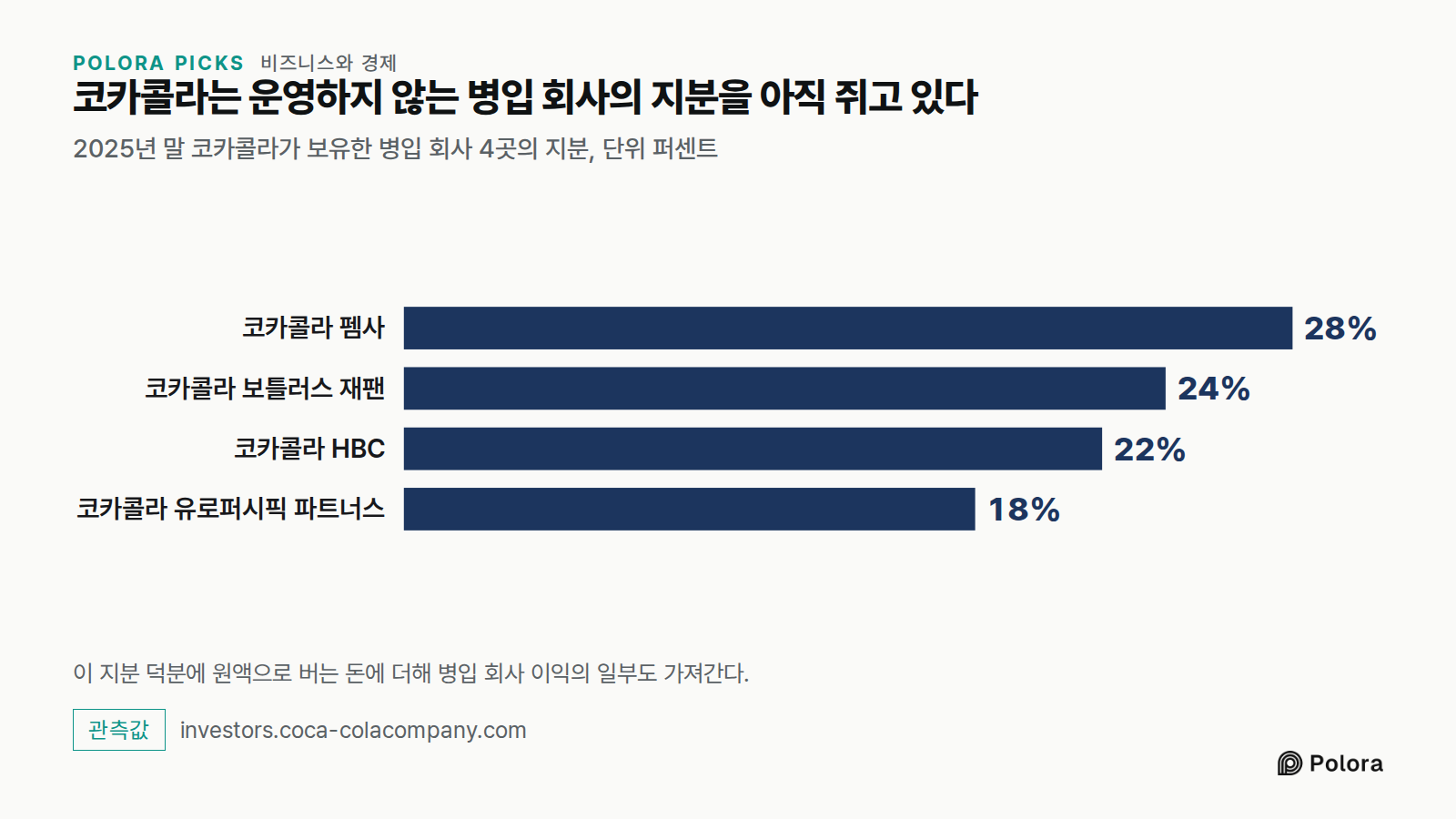 코카콜라는 운영하지 않는 병입 회사의 지분을 아직 쥐고 있다 · 2025년 말 코카콜라가 보유한 병입 회사 4곳의 지분, 단위 퍼센트 · 코카콜라 펨사 · 코카콜라 보틀러스 재팬 · 코카콜라 HBC · 코카콜라 유로퍼시픽 파트너스 · 28% · 24% · 22% · 18% · 이 지분 덕분에 원액으로 버는 돈에 더해 병입 회사 이익의 일부도 가져간다.