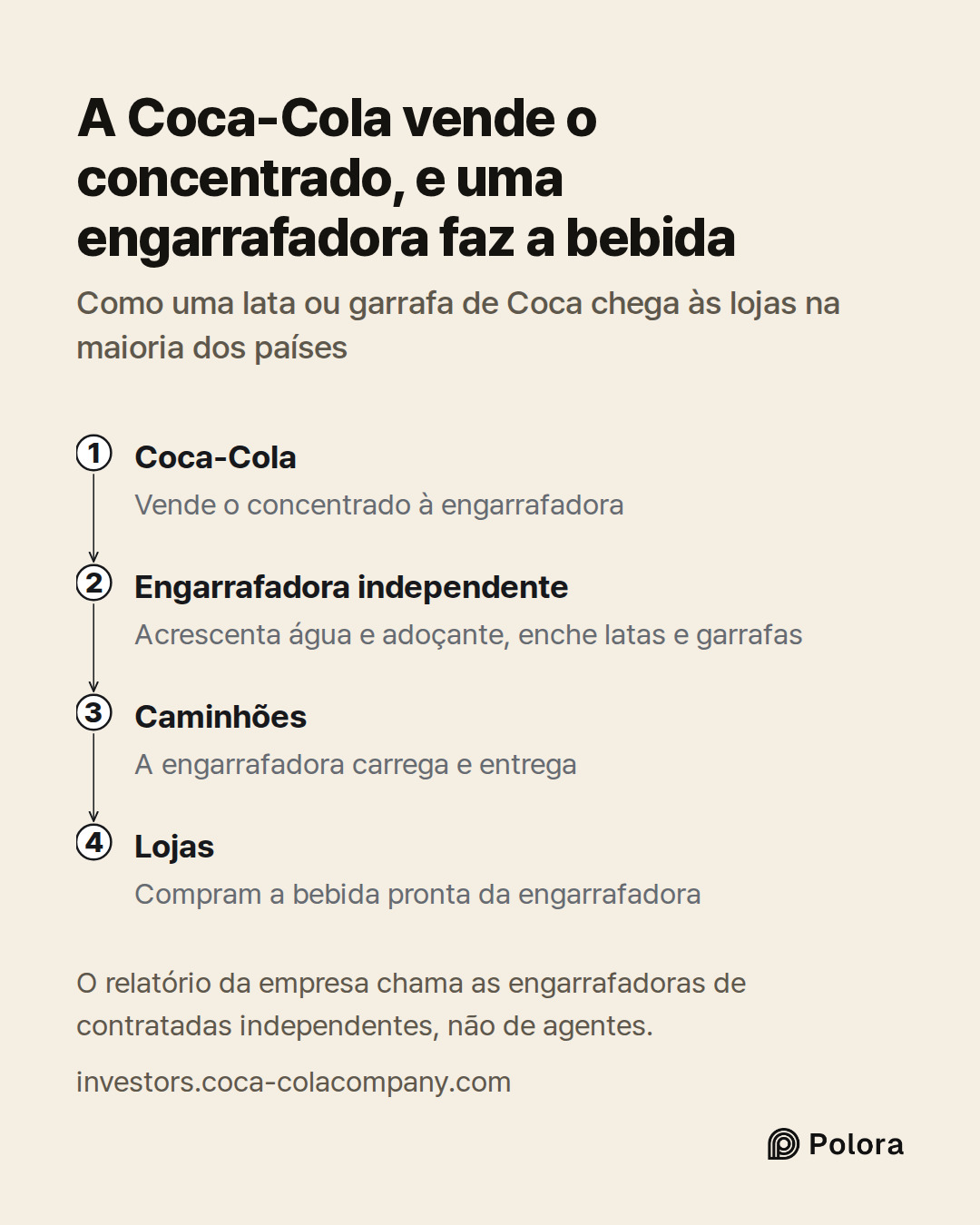 Coca-Cola · Engarrafadora independente · Caminhões · Lojas · Vende o concentrado à engarrafadora · Acrescenta água e adoçante, enche latas e garrafas · A engarrafadora carrega e entrega · Compram a bebida pronta da engarrafadora · A Coca-Cola vende o concentrado, e uma engarrafadora faz a bebida · C