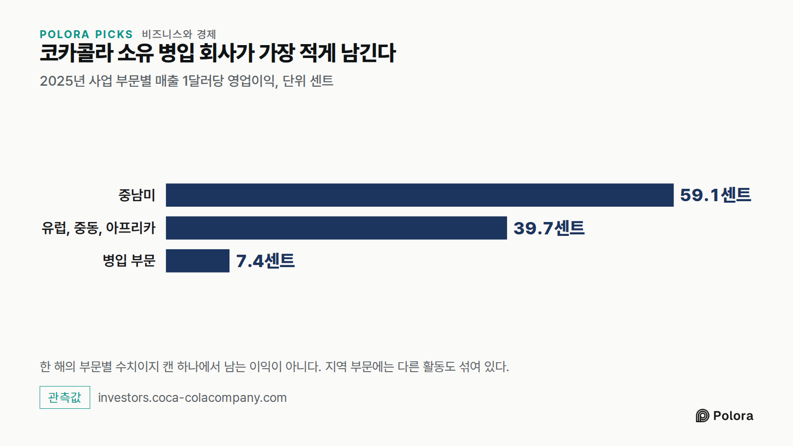 코카콜라 소유 병입 회사가 가장 적게 남긴다 · 2025년 사업 부문별 매출 1달러당 영업이익, 단위 센트 · 중남미 · 유럽, 중동, 아프리카 · 병입 부문 · 59.1센트 · 39.7센트 · 7.4센트 · 한 해의 부문별 수치이지 캔 하나에서 남는 이익이 아니다. 지역 부문에는 다른 활동도 섞여 있다.