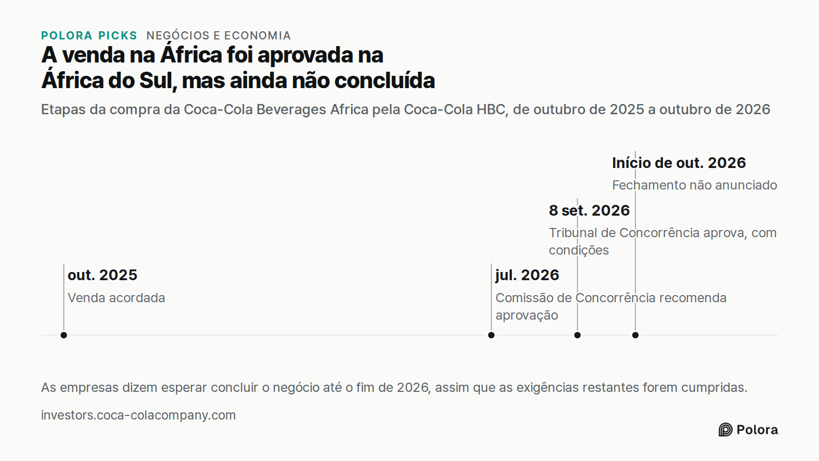 A venda na África foi aprovada na África do Sul, mas ainda não concluída · Etapas da compra da Coca-Cola Beverages Africa pela Coca-Cola HBC, de outubro de 2025 a outubro de 2026 · out. 2025 · jul. 2026 · 8 set. 2026 · Início de out. 2026 · Venda acordada · Comissão de Concorrência recomenda aprovaç
